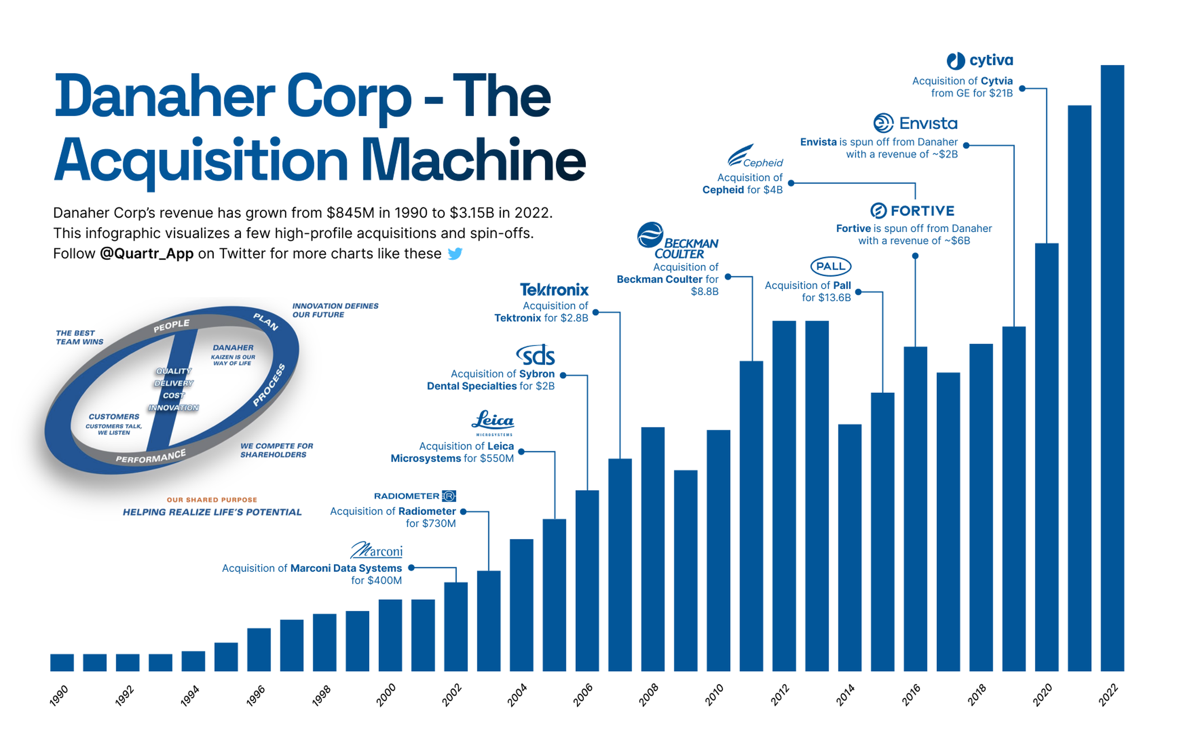 Danaher M&A History