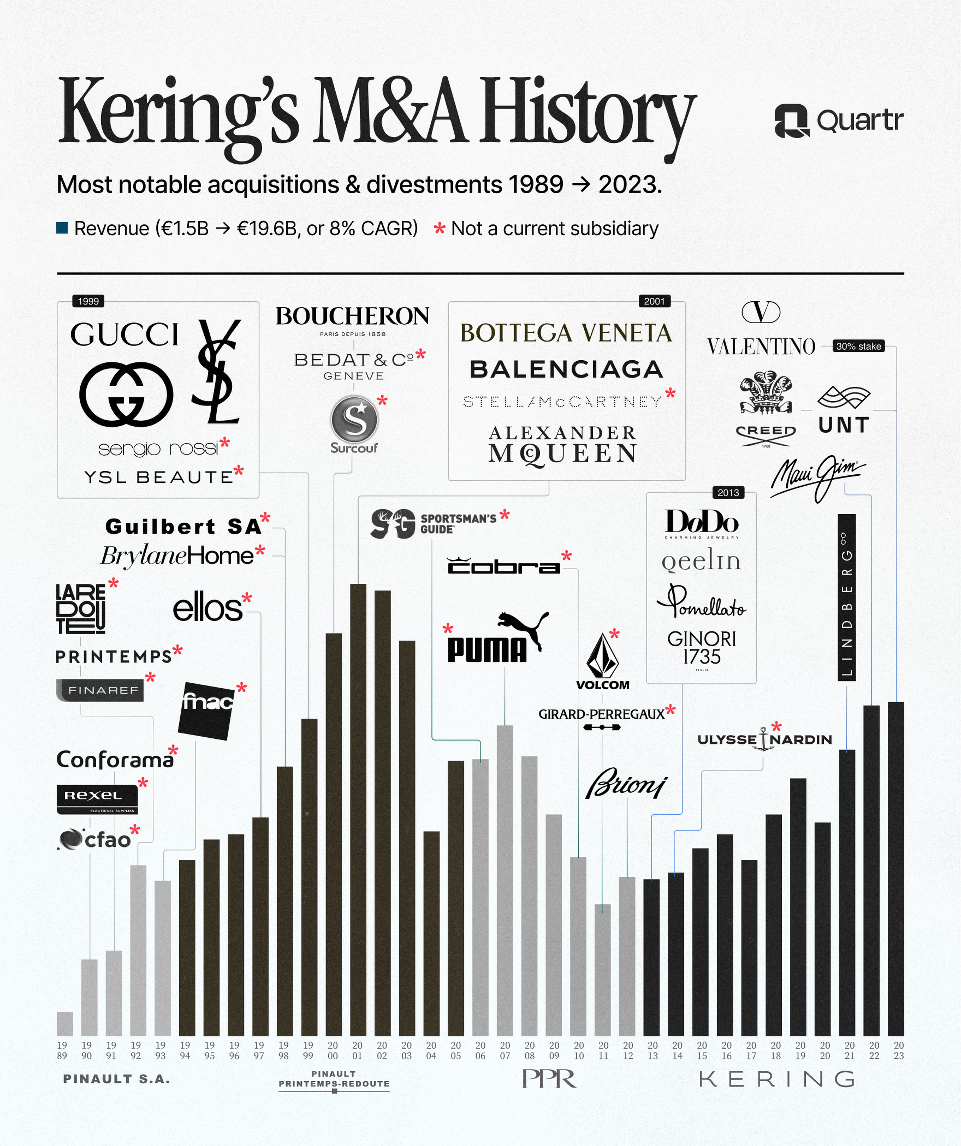 Kering's acquisitions visualized from 1989