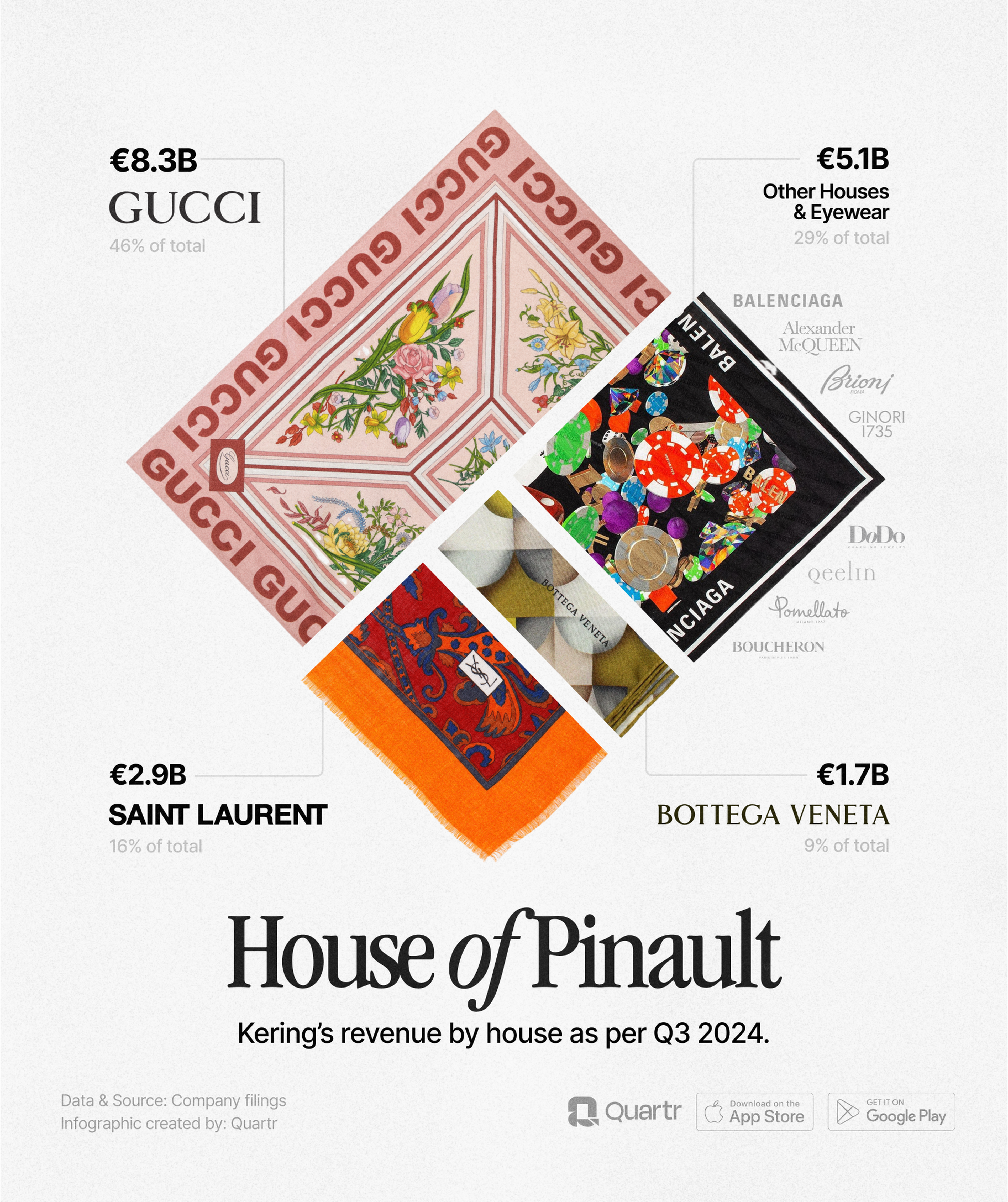 Kering's revenue by house as per Q3 2024.