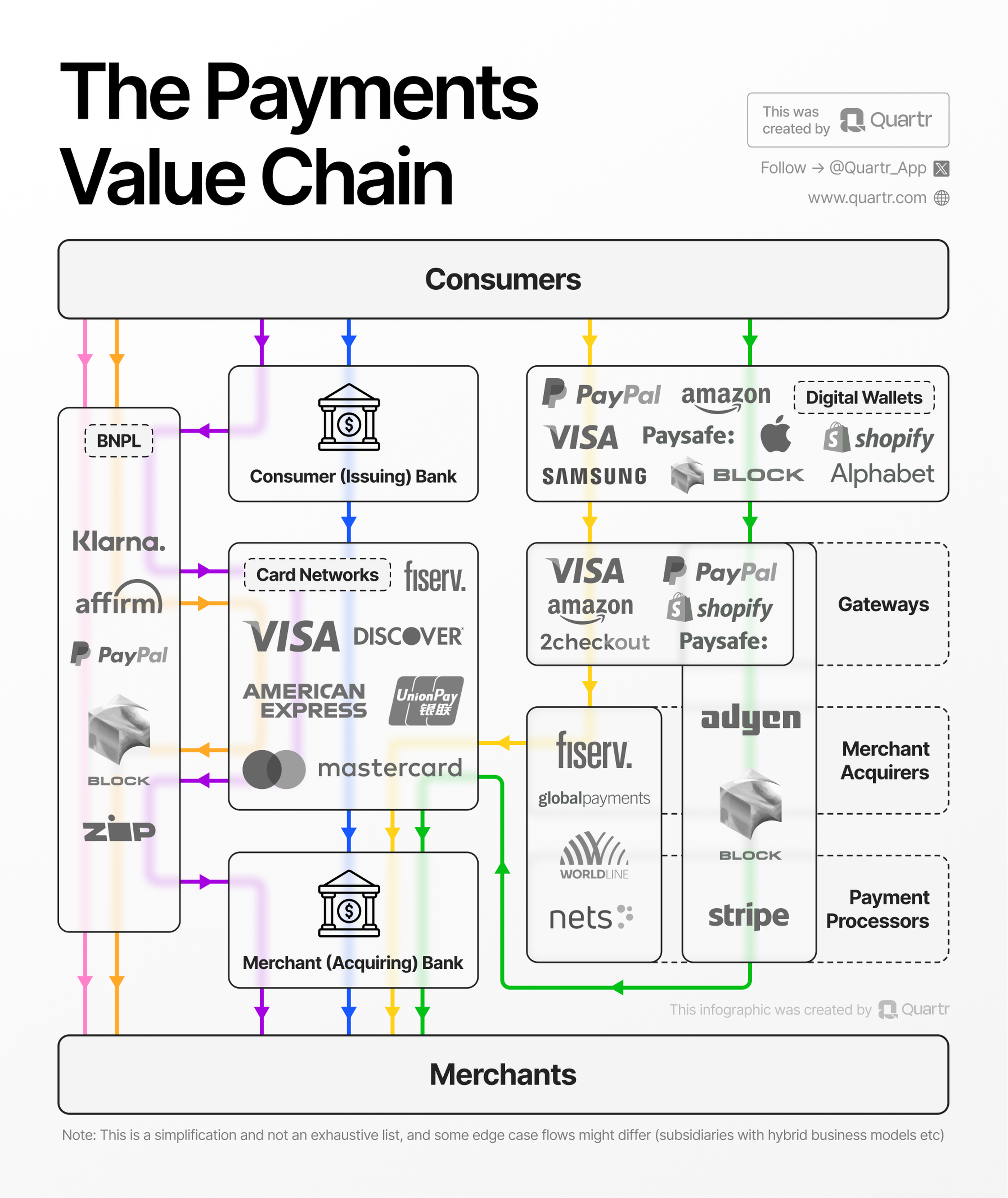 The Payments Value Chain