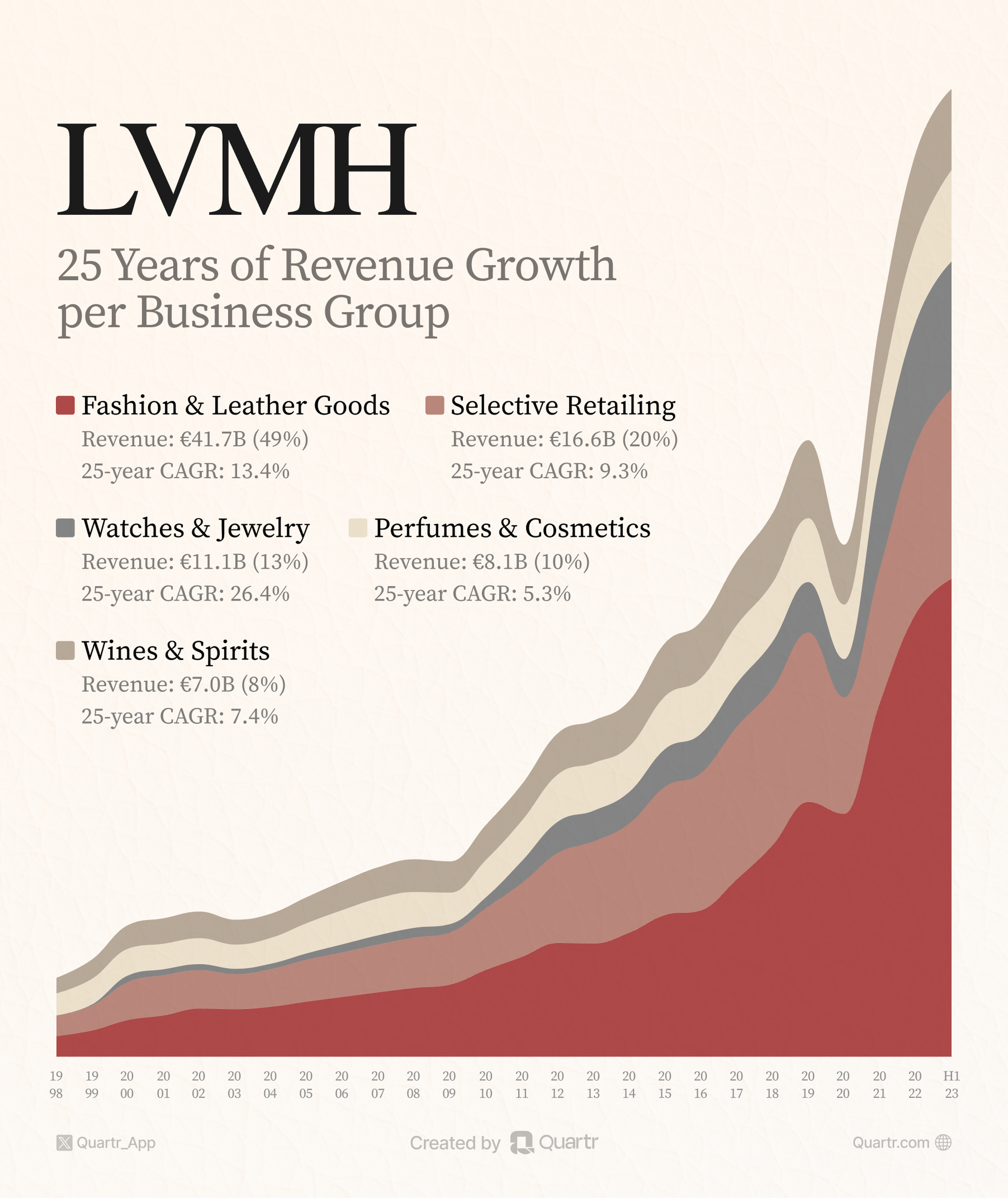 LVMH Group's fashion and leather goods revenue worldwide 2022