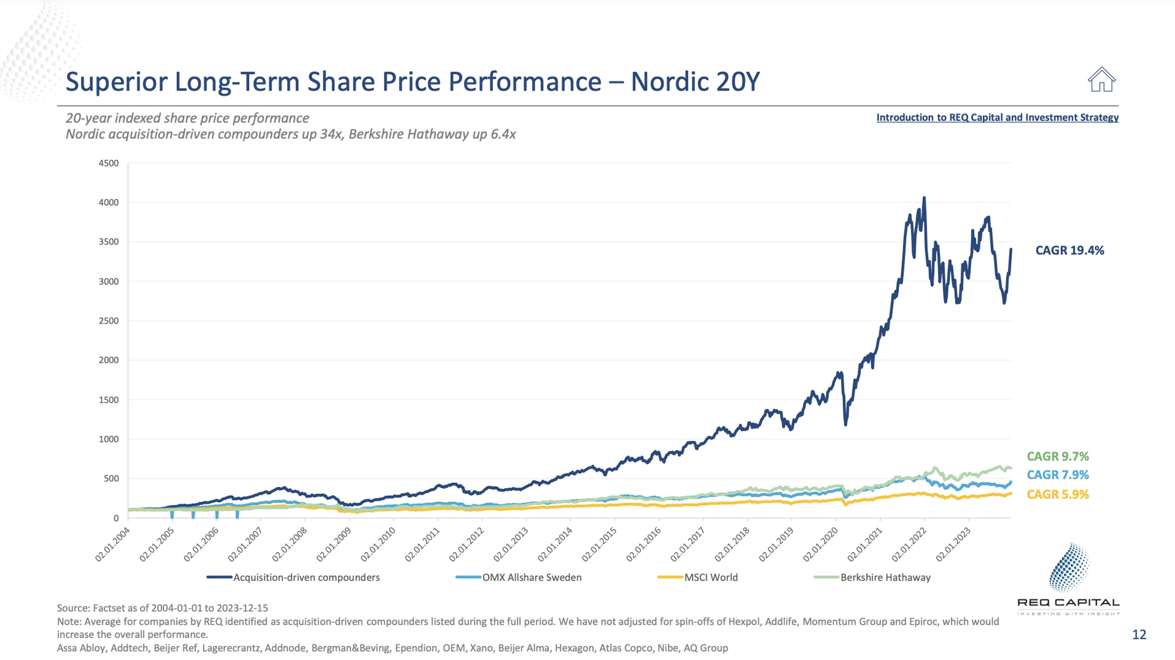 Superior Long-term share price performance