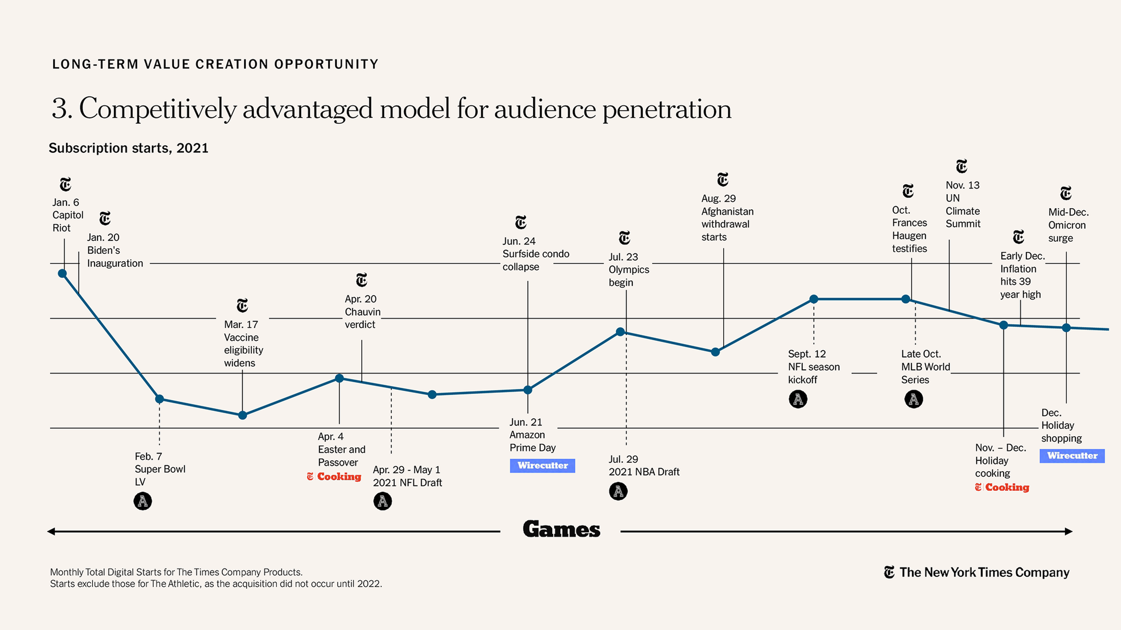 A 2022 Investor Day slide illustrating a full year with the Times, where each product strengthens the bundle