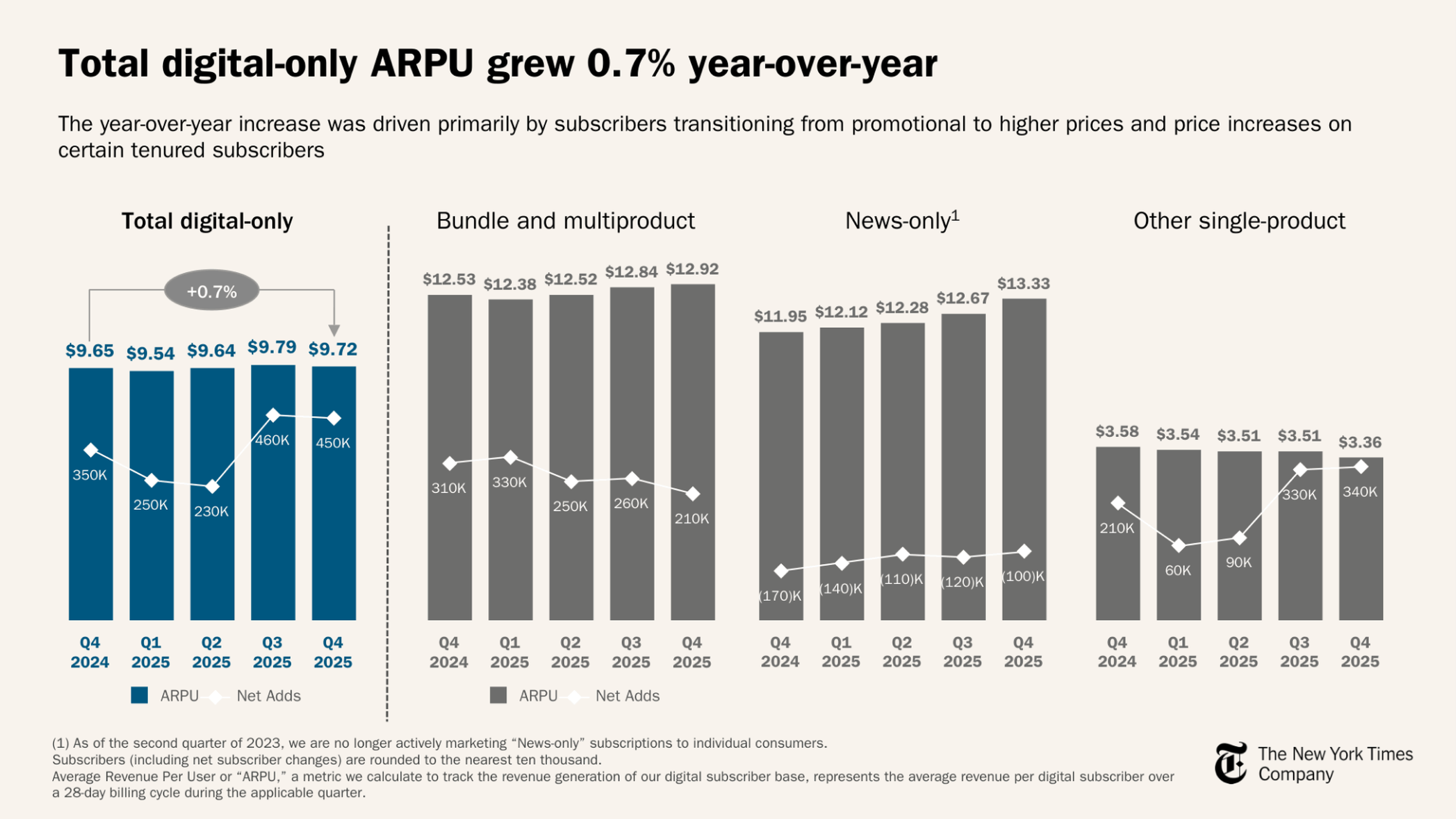 A slide from the Q4 2025 earnings call showing strategy-driven variation in ARPU