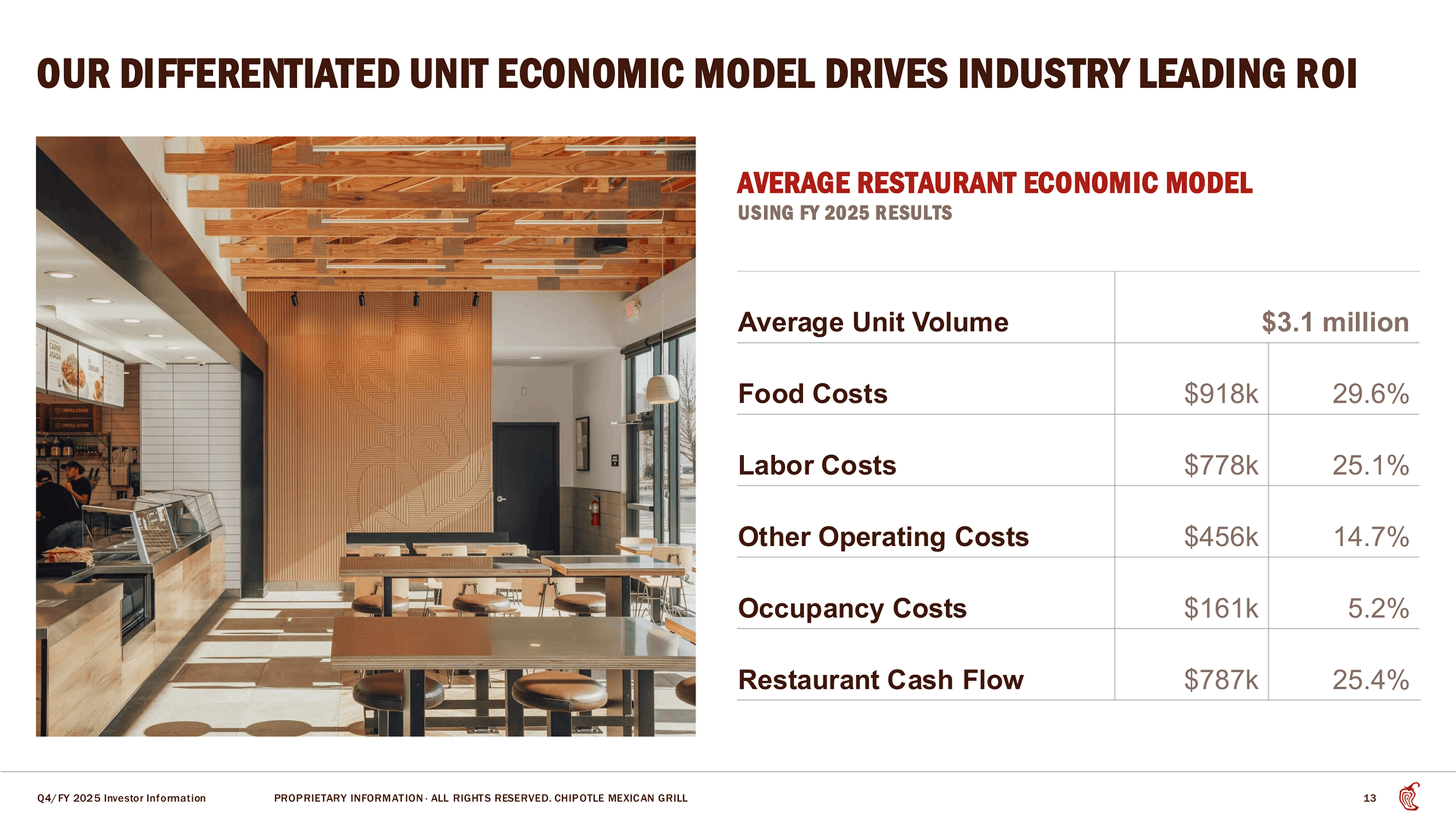 A transparent slide from Chipotle's Q4 2025 earnings call, showcasing its unit economics