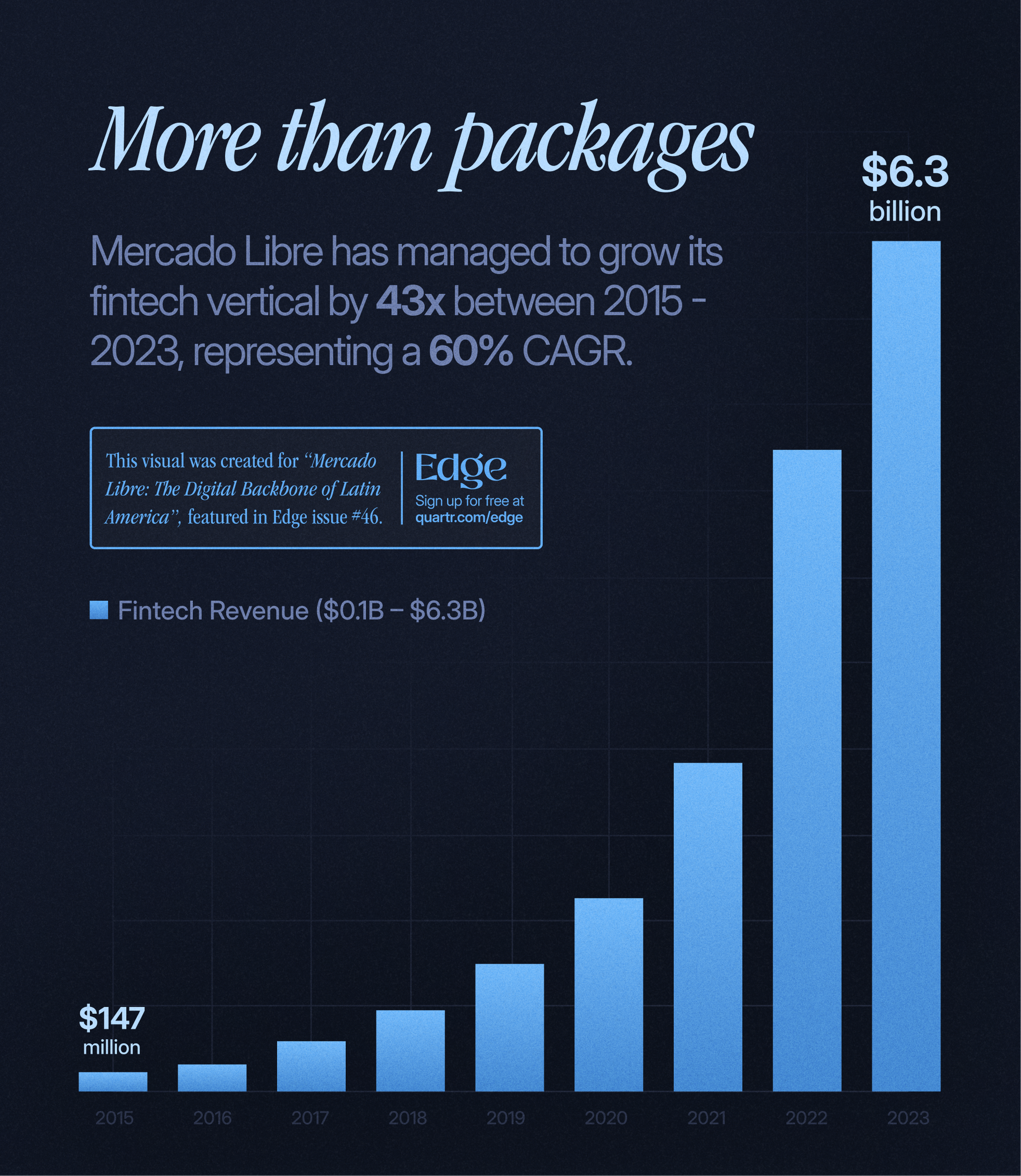 Mercado Libre: Fintech revenue growth since 2015