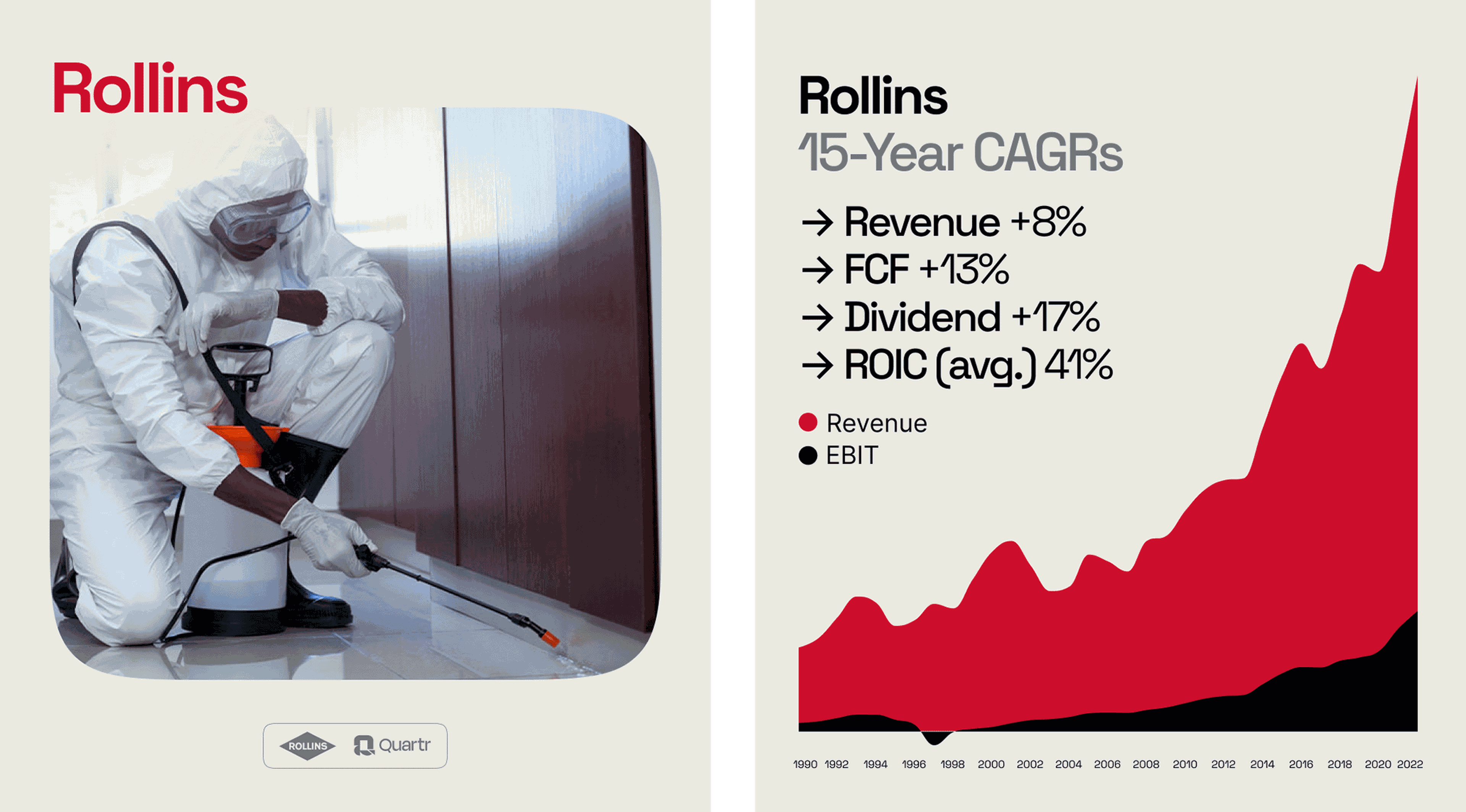 Graph Highlighting Rollins (ROL) 15-Year CAGR