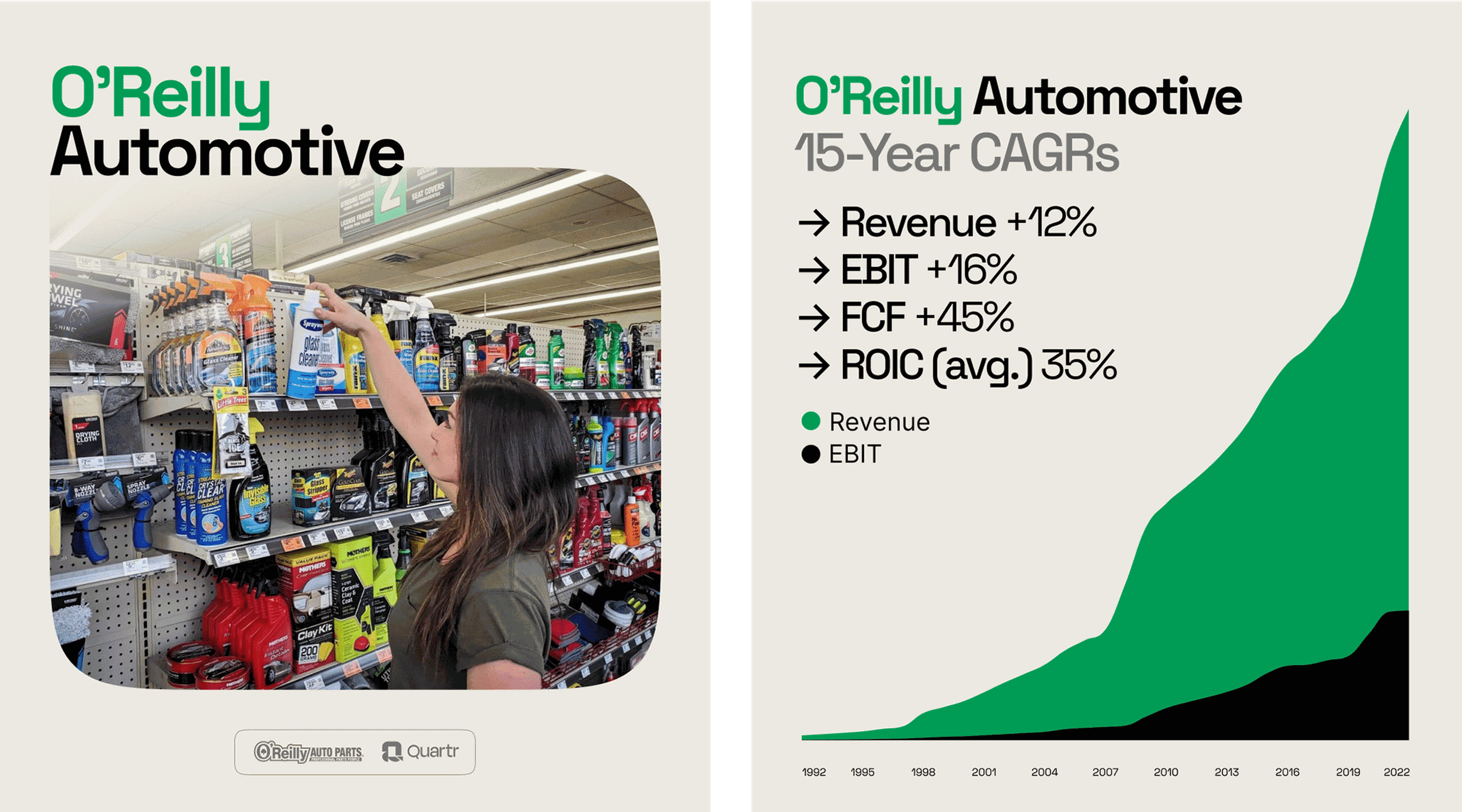 Graph highlighting O'Reilly Automotive (ORLY) 15-Year CAGR