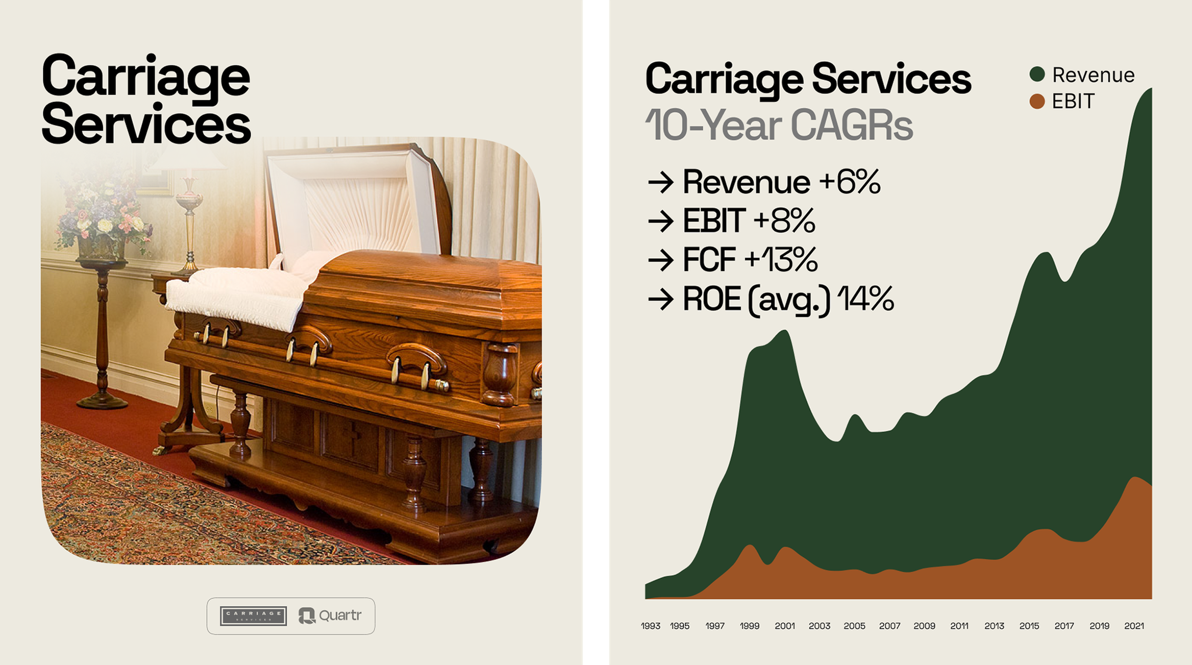 Graph highlighting Carriage Services (CSV) 10-Year CAGR