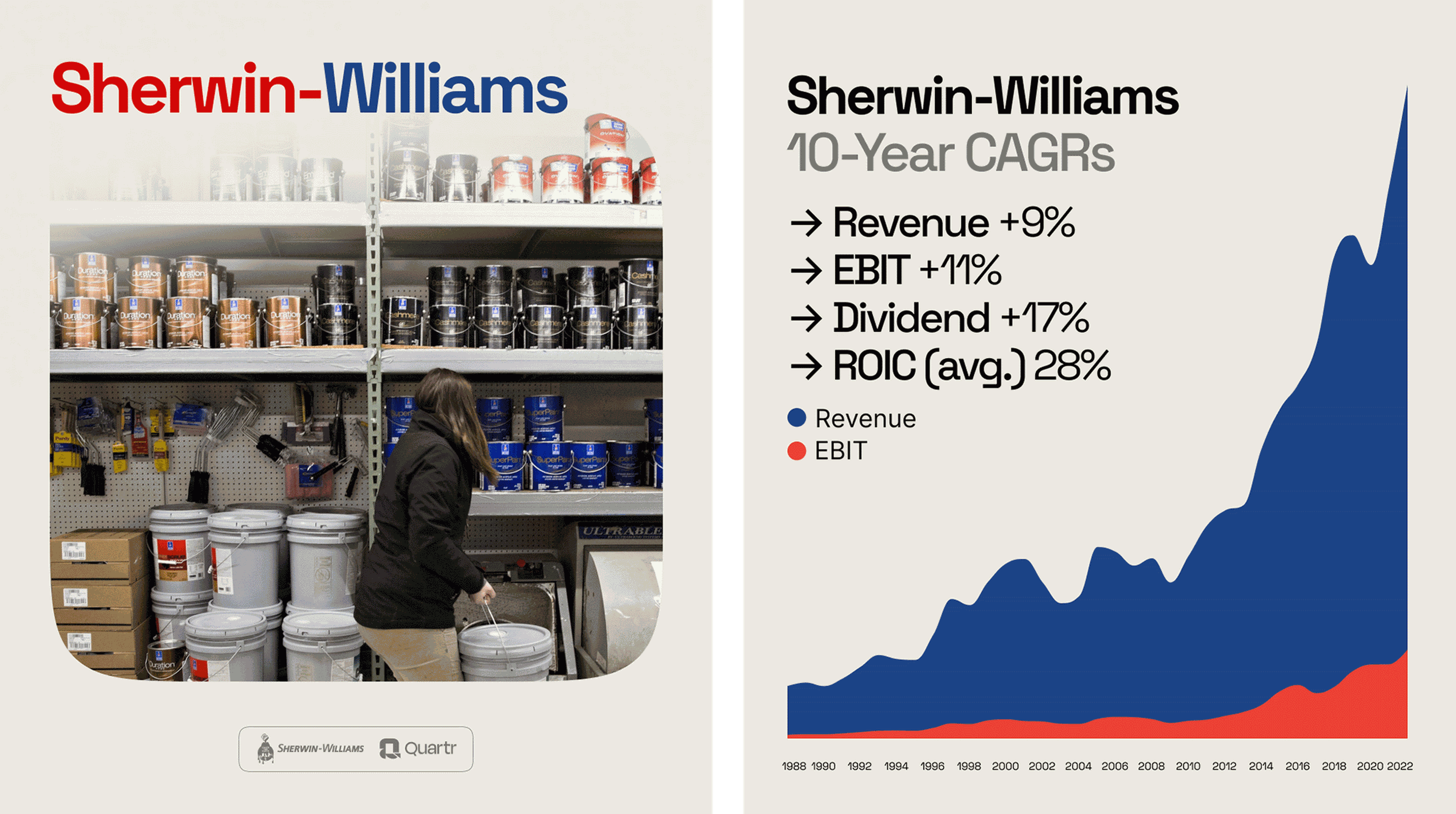 Graph highlighting Sherwin-Williams (SHW) 10-Year CAGR