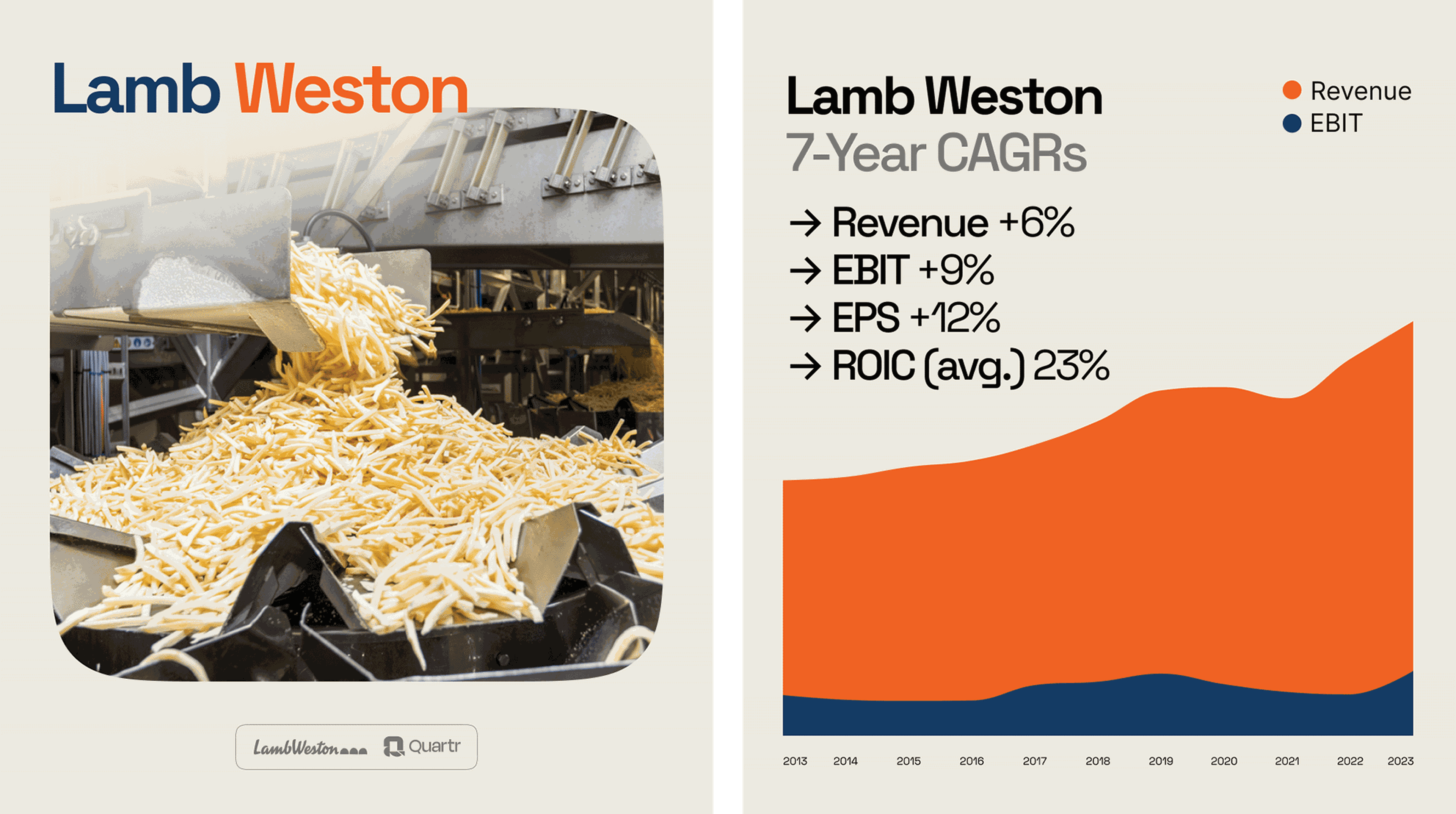 Graph highlighting Lamb Weston (LW) 7-Year CAGR