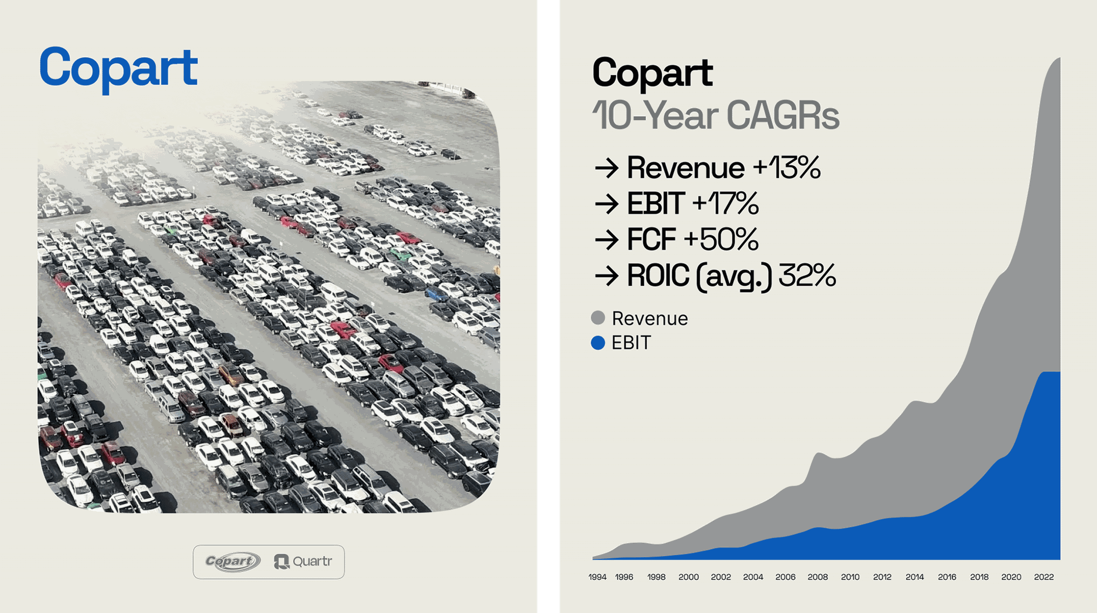 Graph highlighting Copart (CPRT) 10-Year CAGR