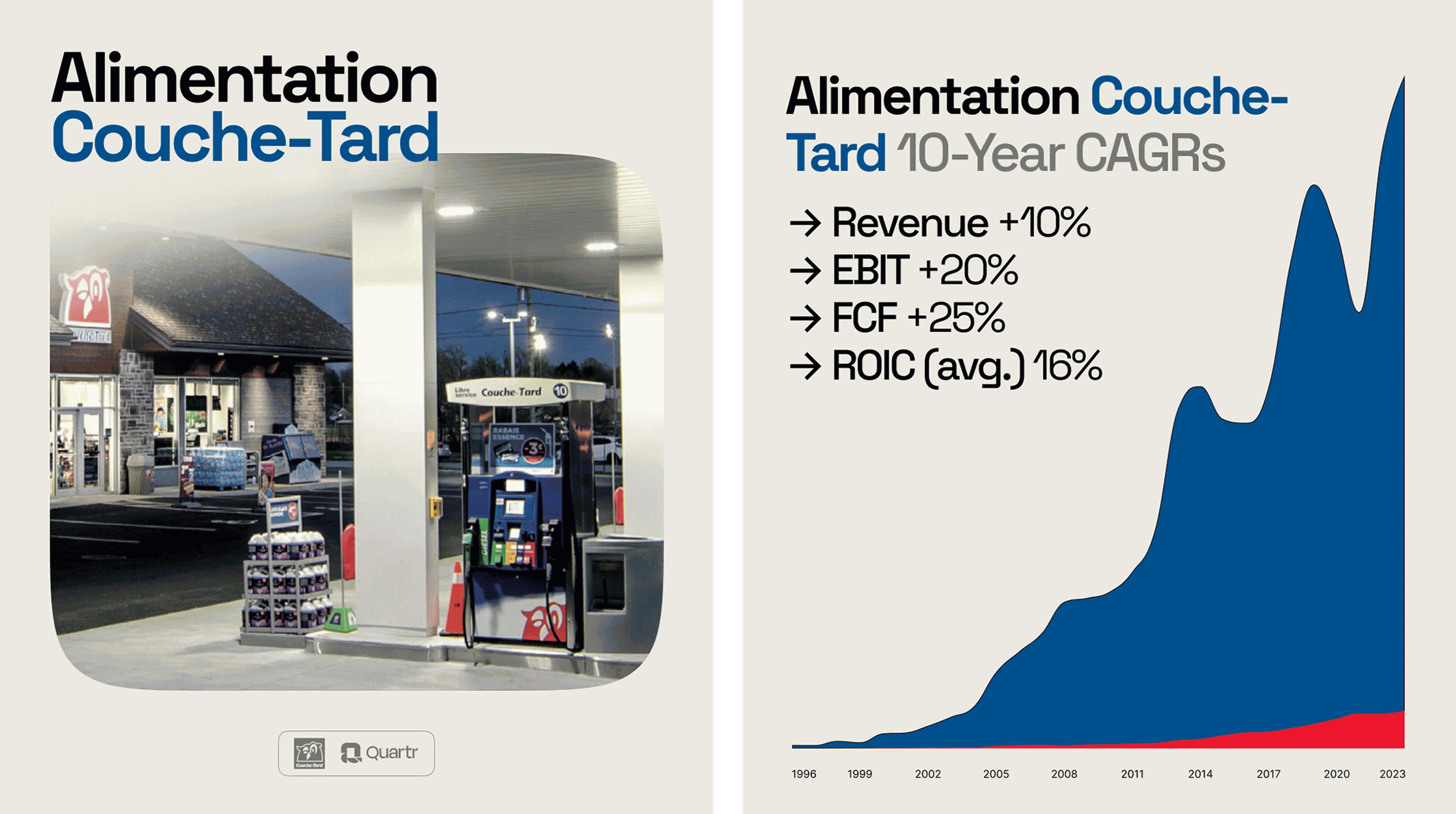 Graph highlighting Alimentation Couche-Tard (ATD) 10-Year CAGR