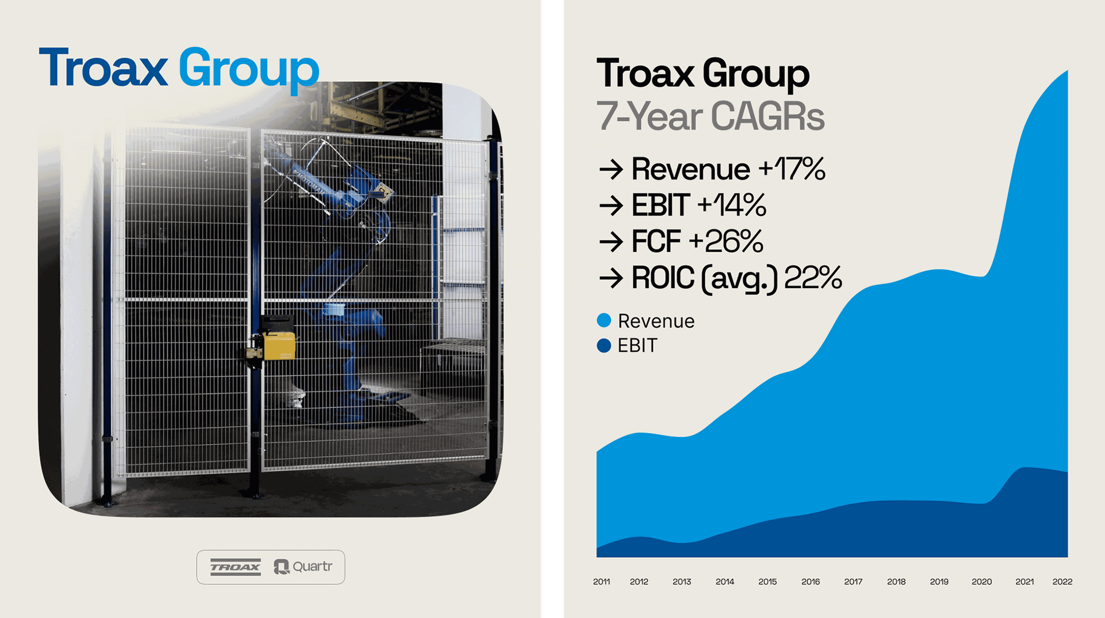 Graph highlighting Troax Group (TROAX) 7-Year CAGR