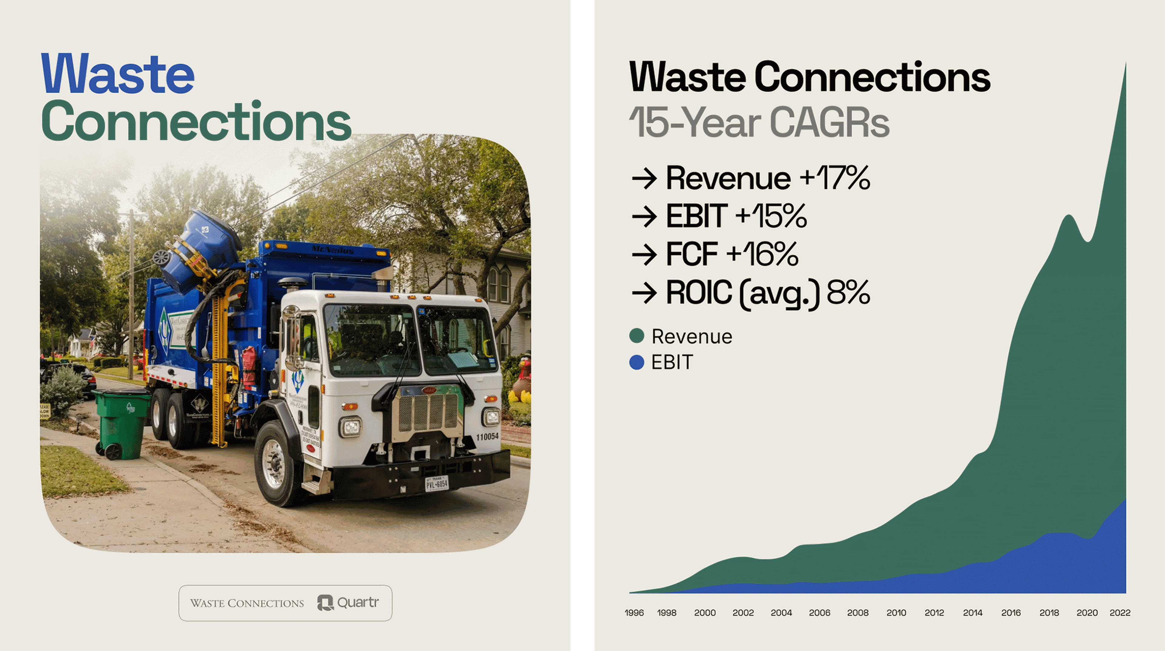 Graph highlighting Waste Connections (WCN) 15-Year CAGR