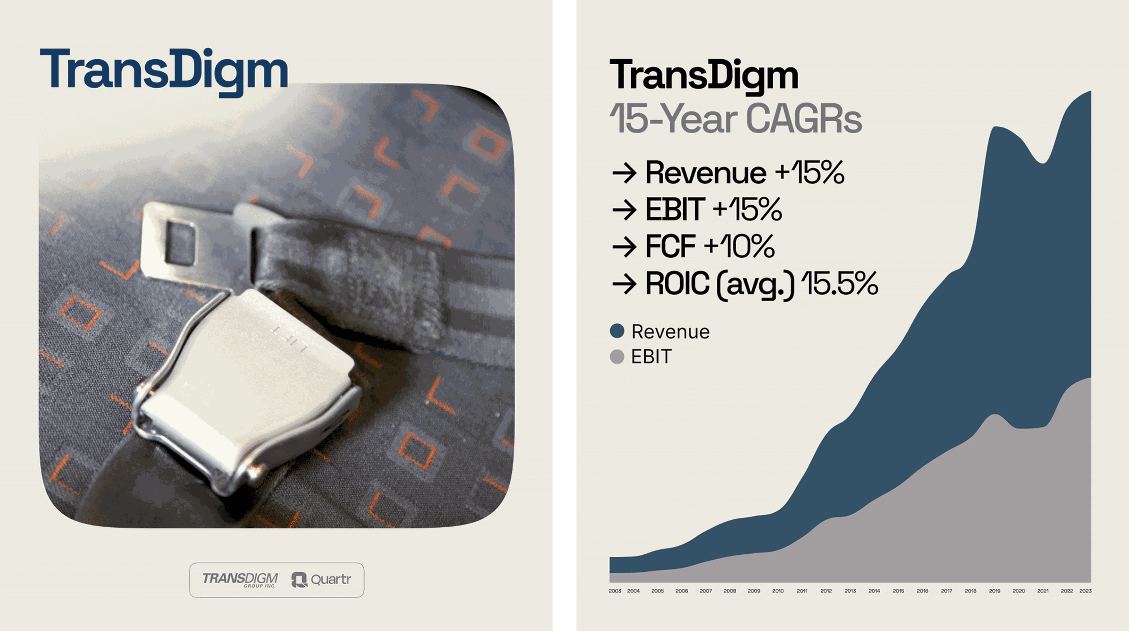 Graph highlighting TransDigm (TDG) 15-Year CAGR