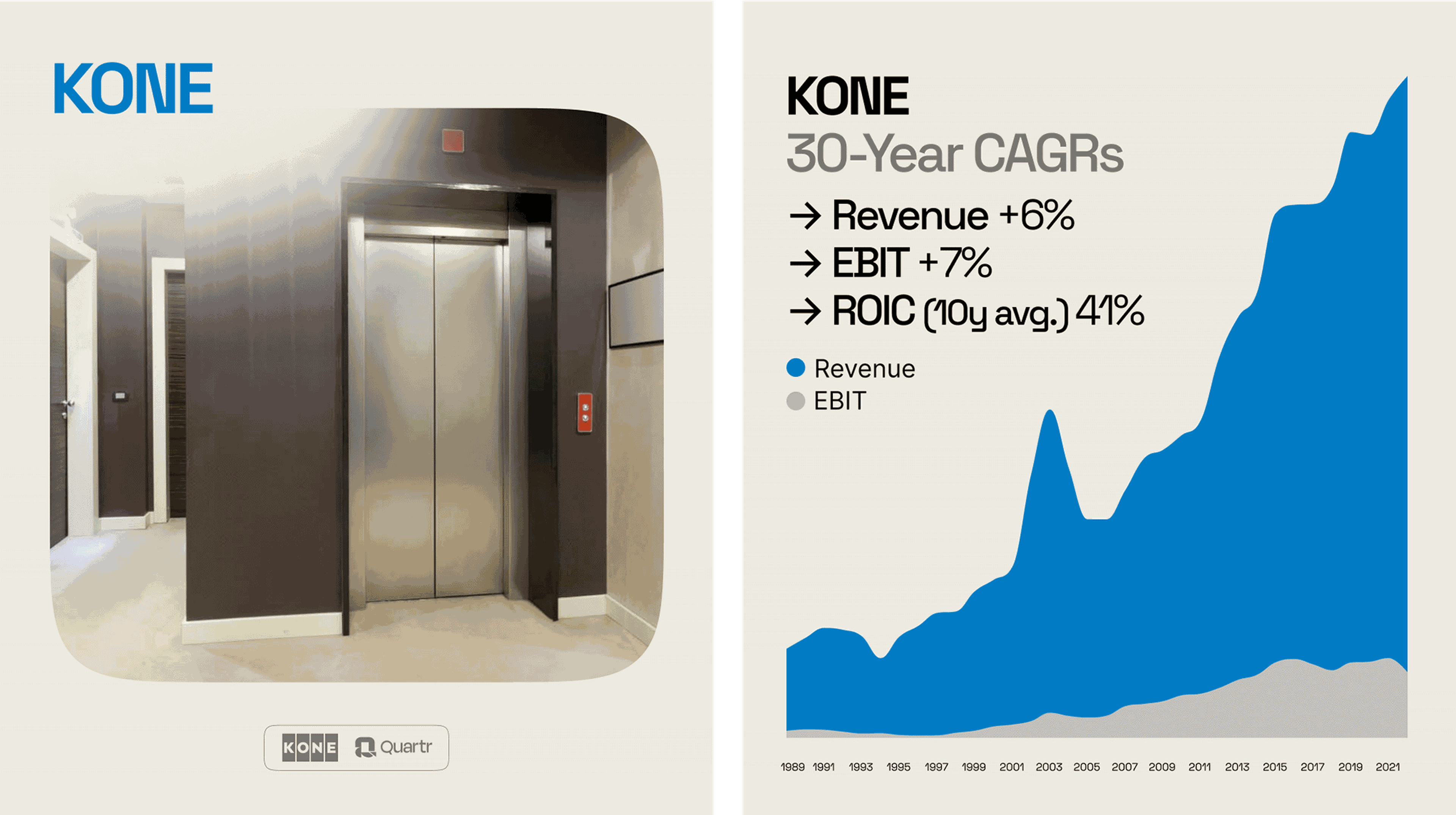 Graph highlighting KONE (KNEBV) 30-Year CAGR