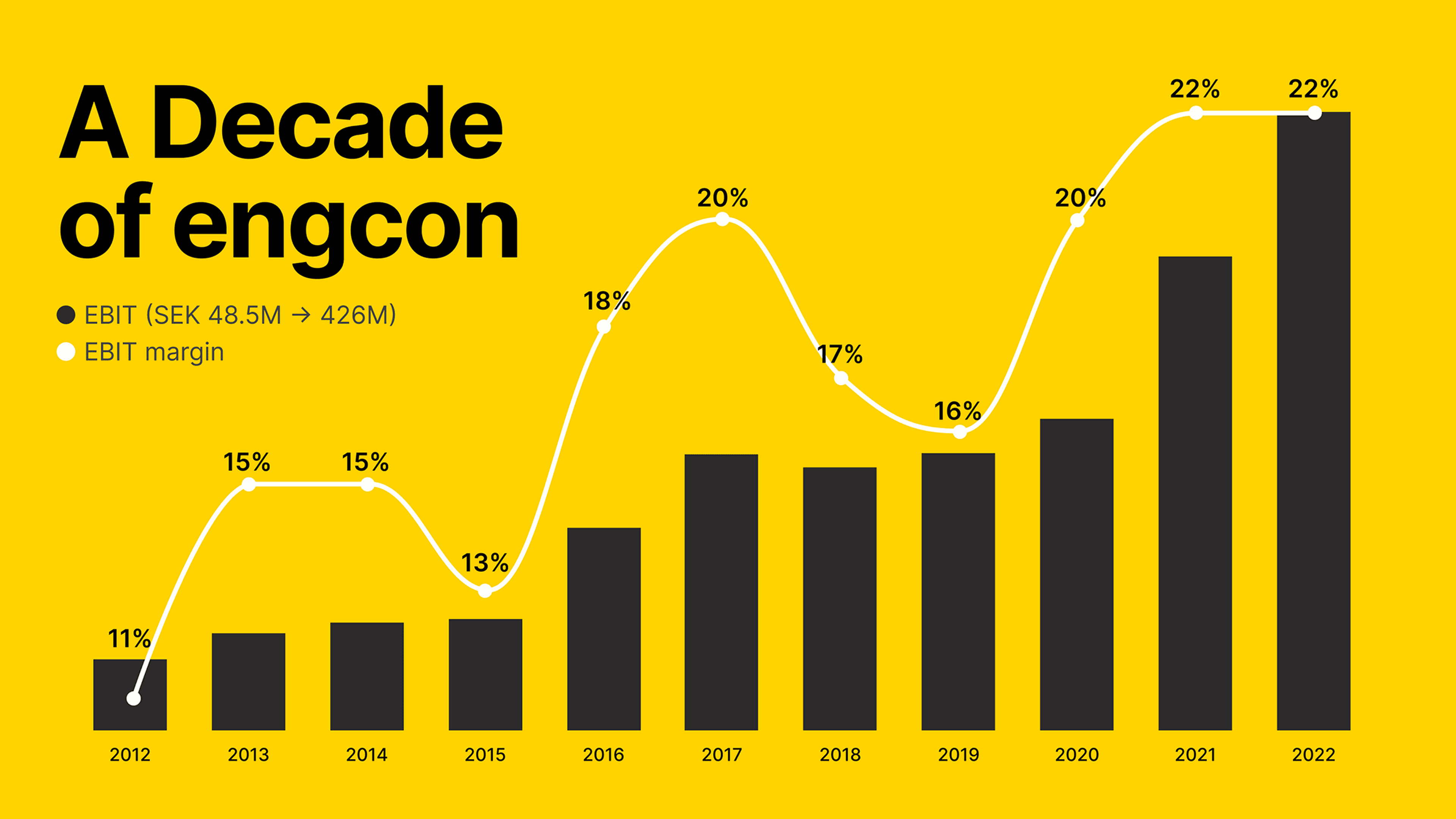 A decade of growth with an impressive EBIT CAGR around 15-20%