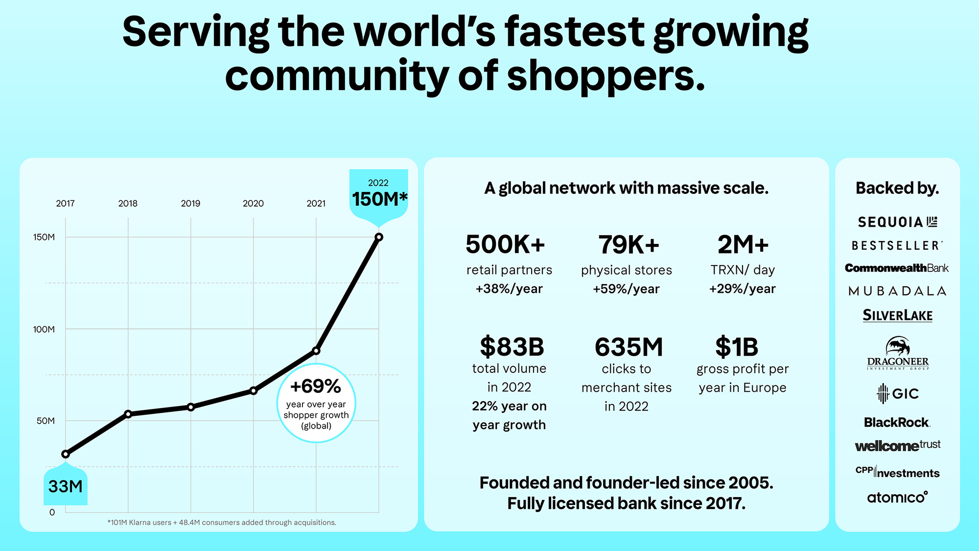 Key slide from Klarna Q2 2023 – highlighting the scale of their global network