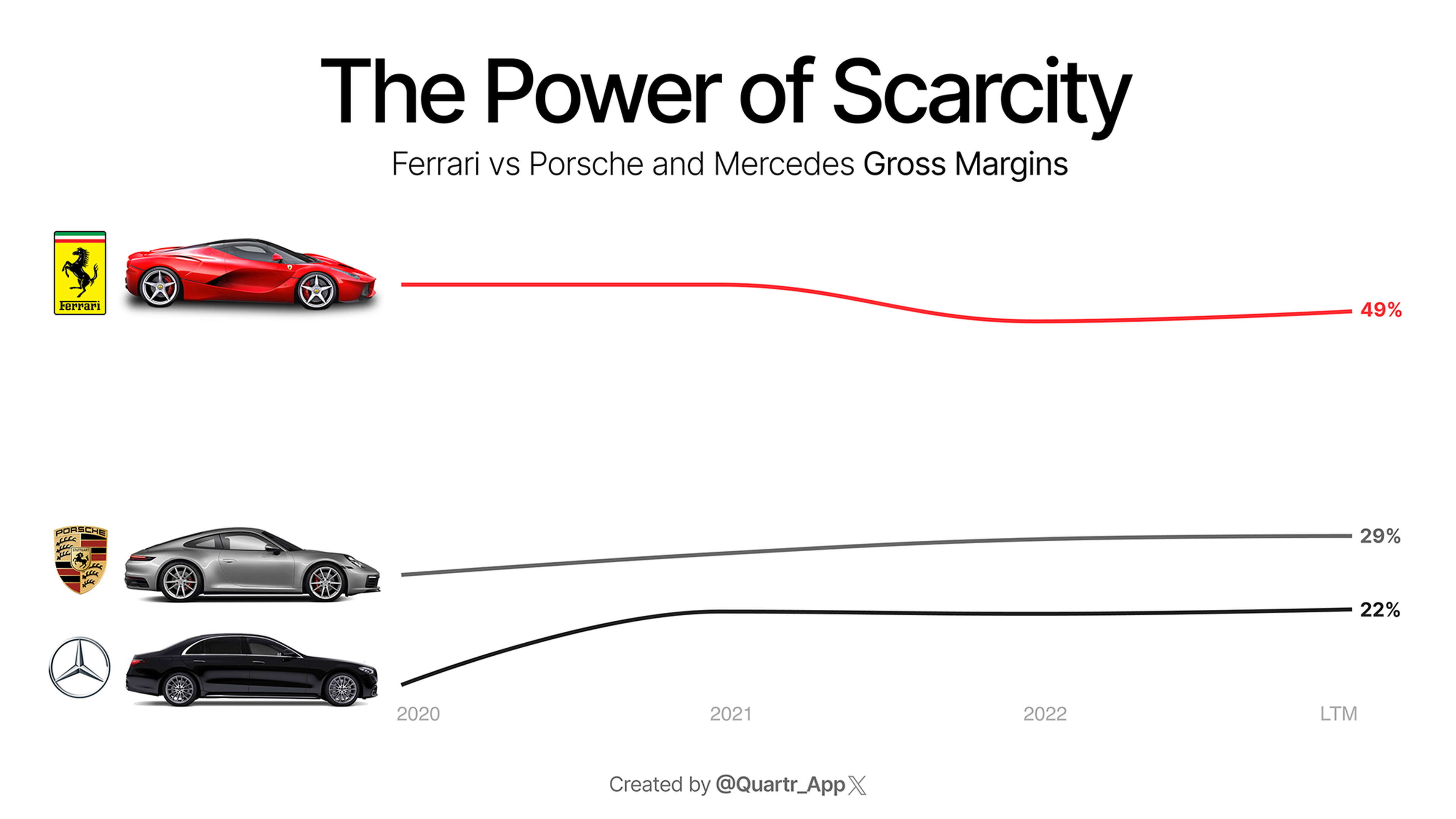 Illustrating the difference in gross margins between Ferrari, Porsche, and Mercedes