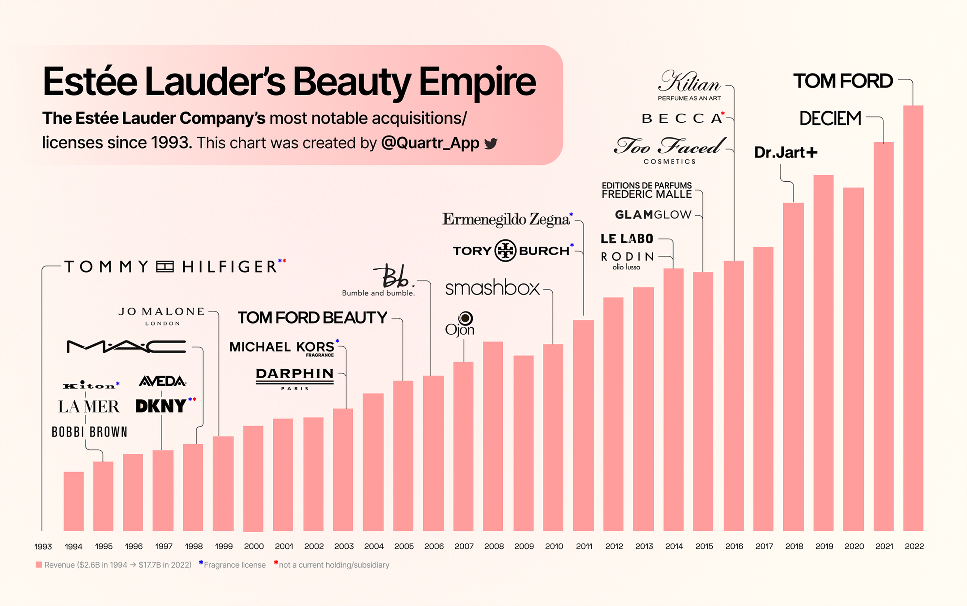 Infograph illustrating The Estée Lauder Companies Mergers & Acquisitions since 1993