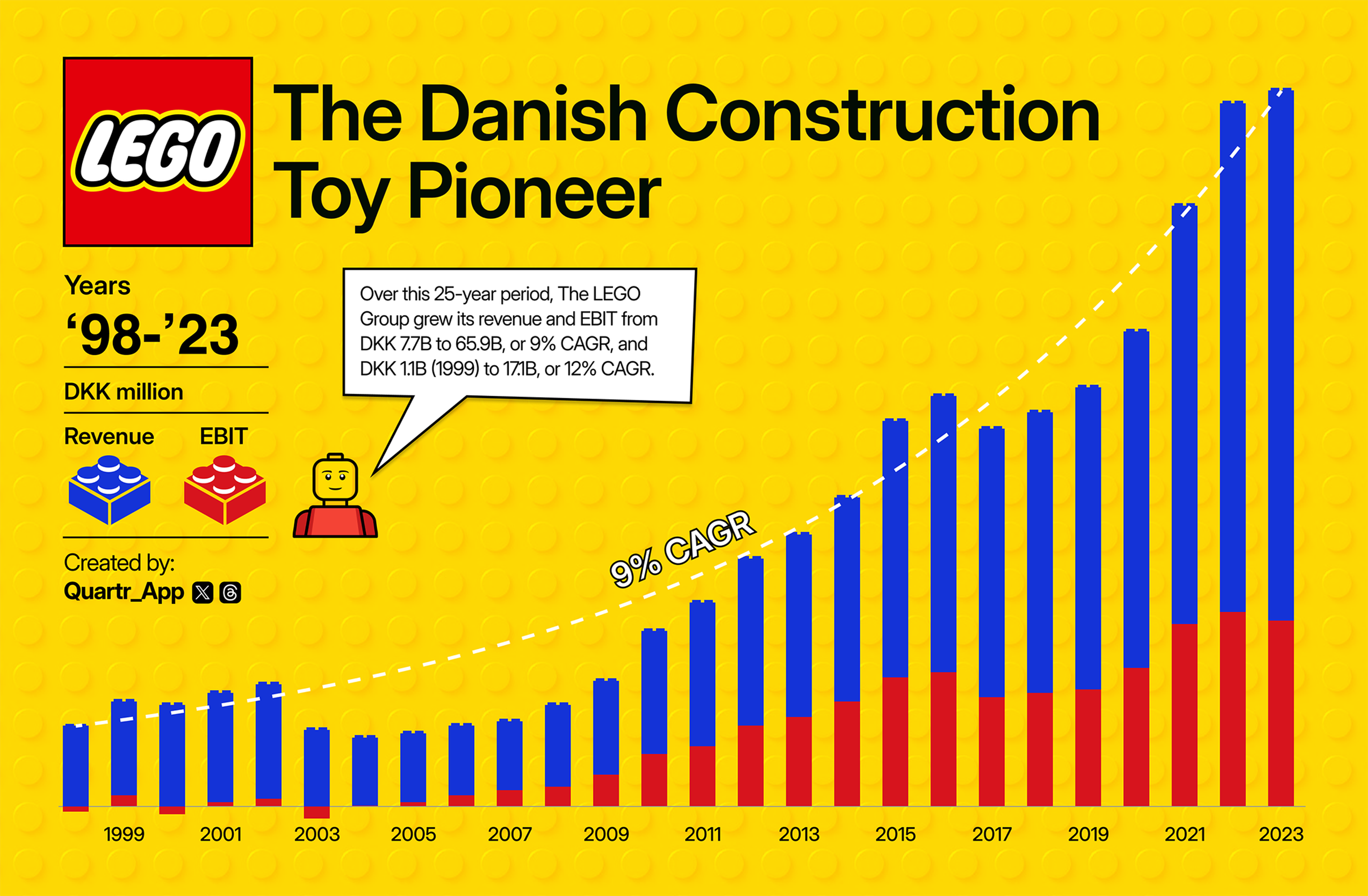 Infograph illustrating the growth of revenue and EBIT for Lego between 1998-2023