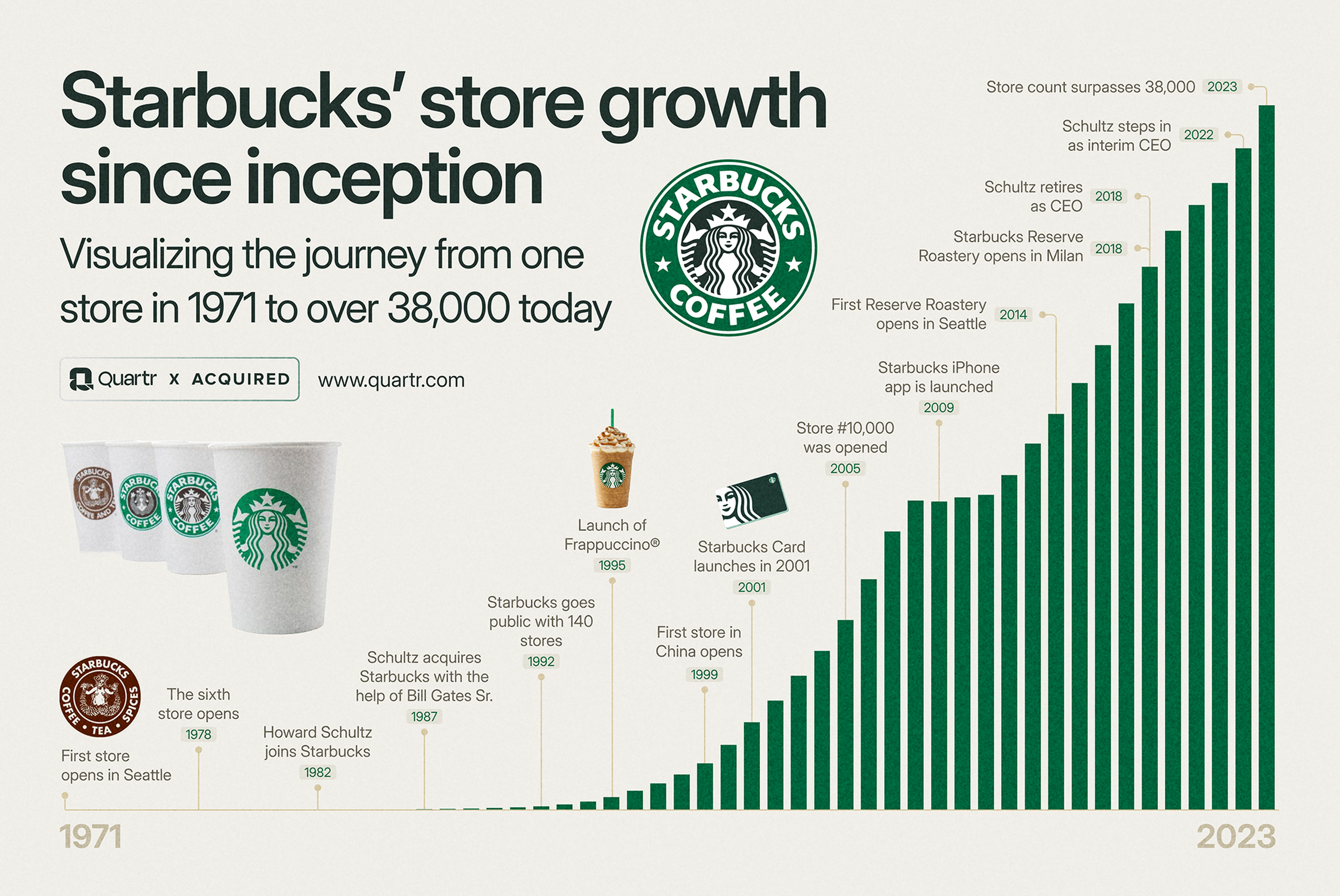Visualizing the journey from one store in 1971 to over 38,000 in 2024