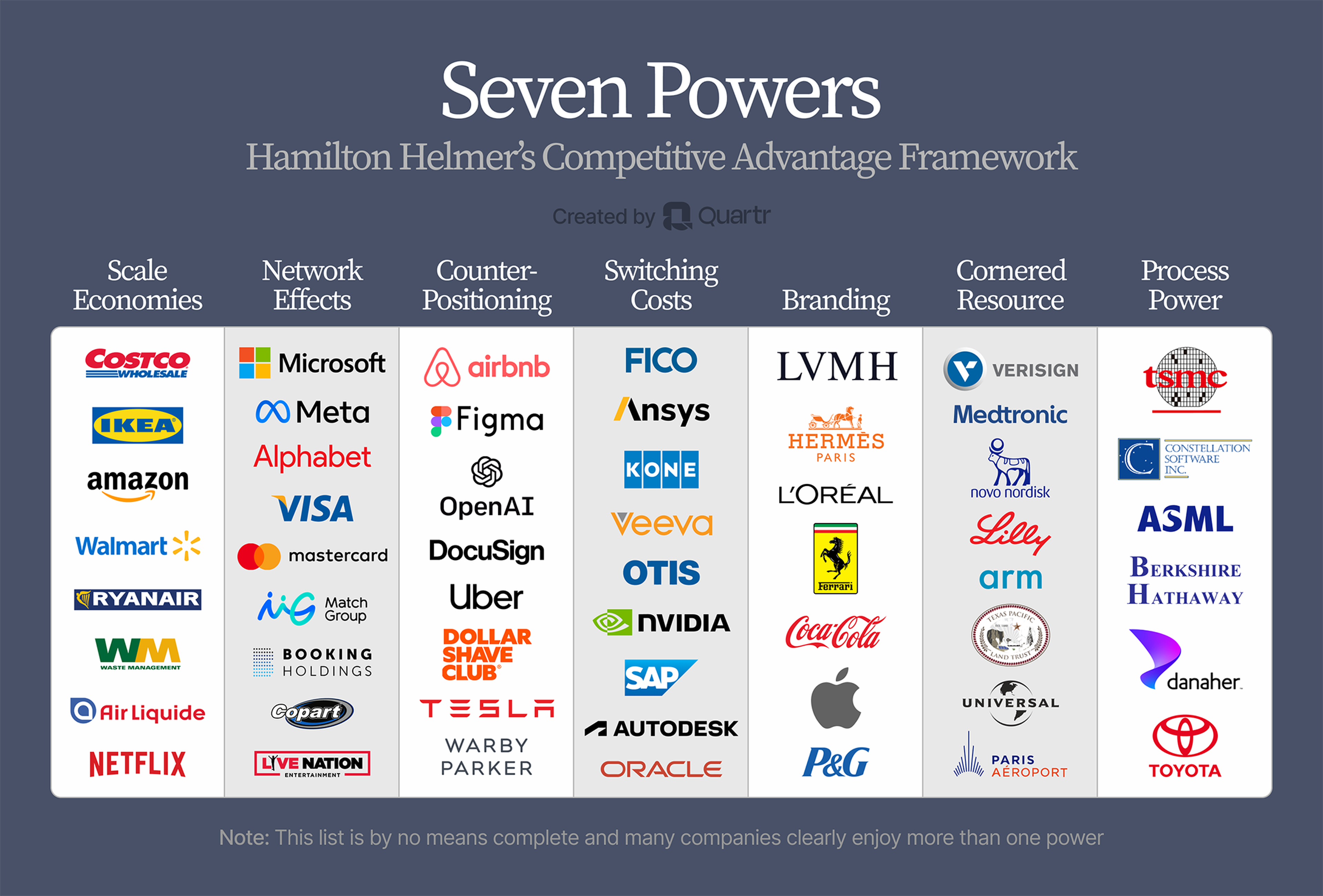 Table chart visualizing the seven powers by Hamilton Helmer with company examples