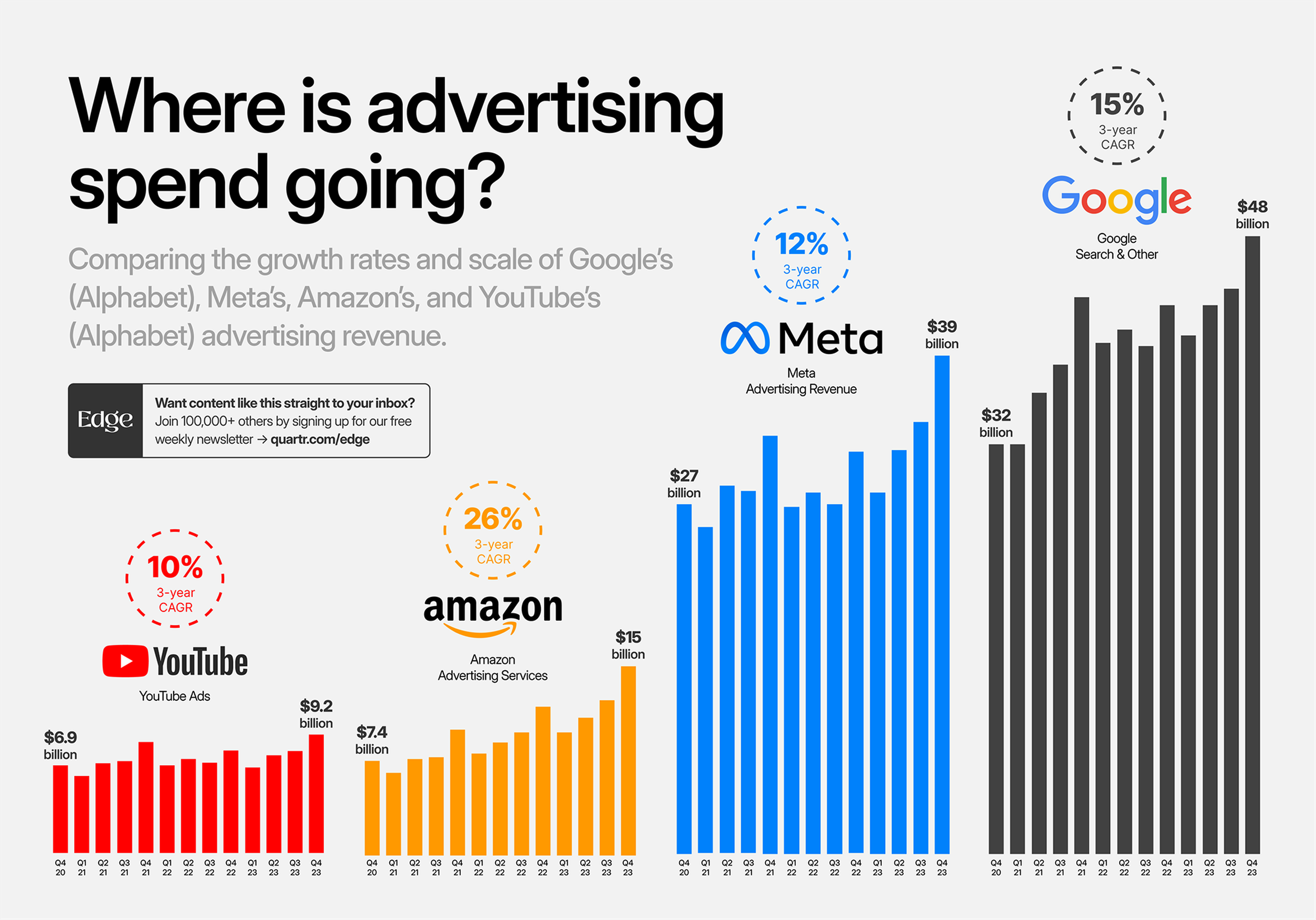 Comparing the growth rates and scale of Google's, Meta's, Youtube's and Amazon's advertising revenue