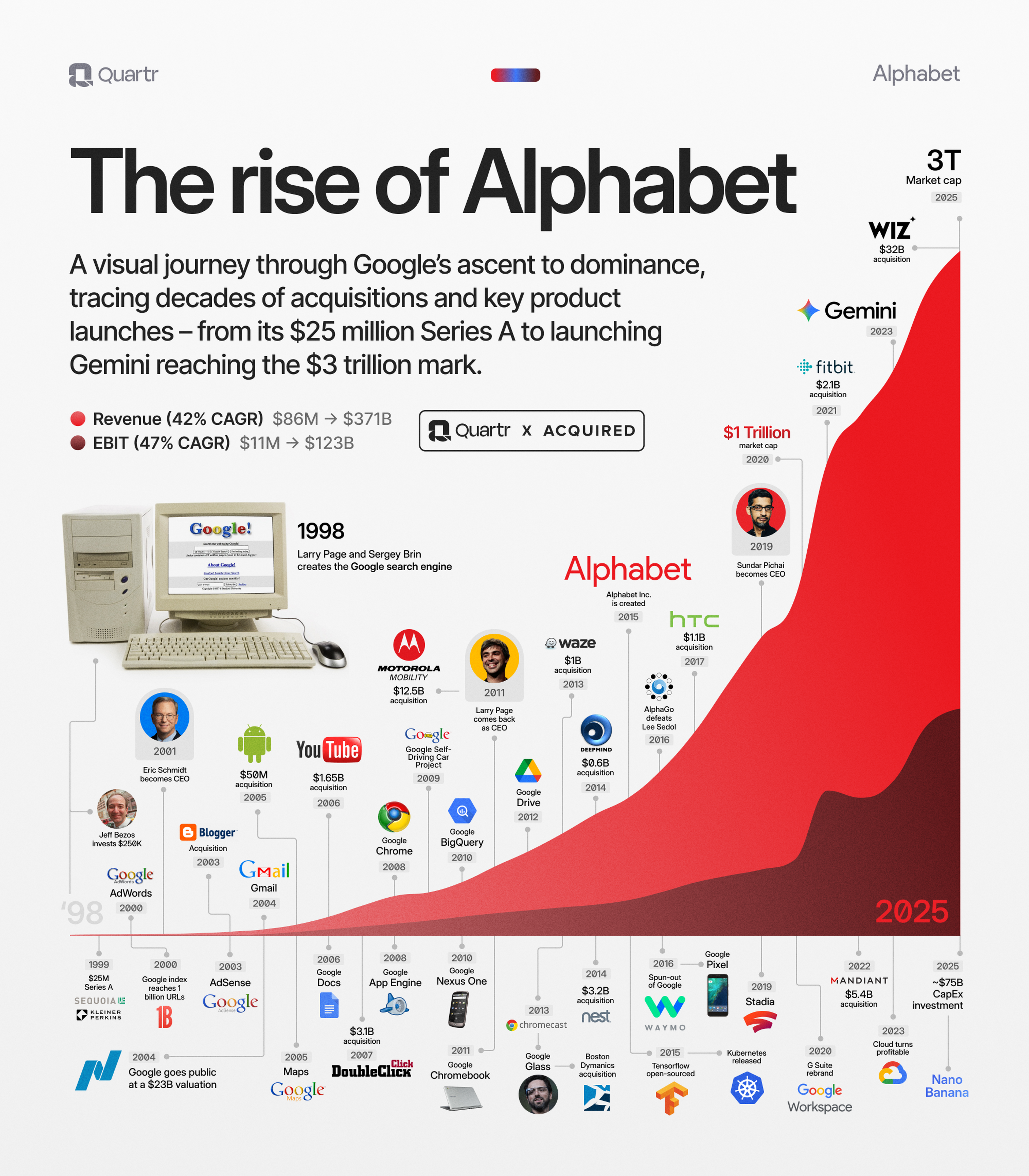 Alphabet's revenue and EBIT since 1985 along with its acquisitions and key product launches
