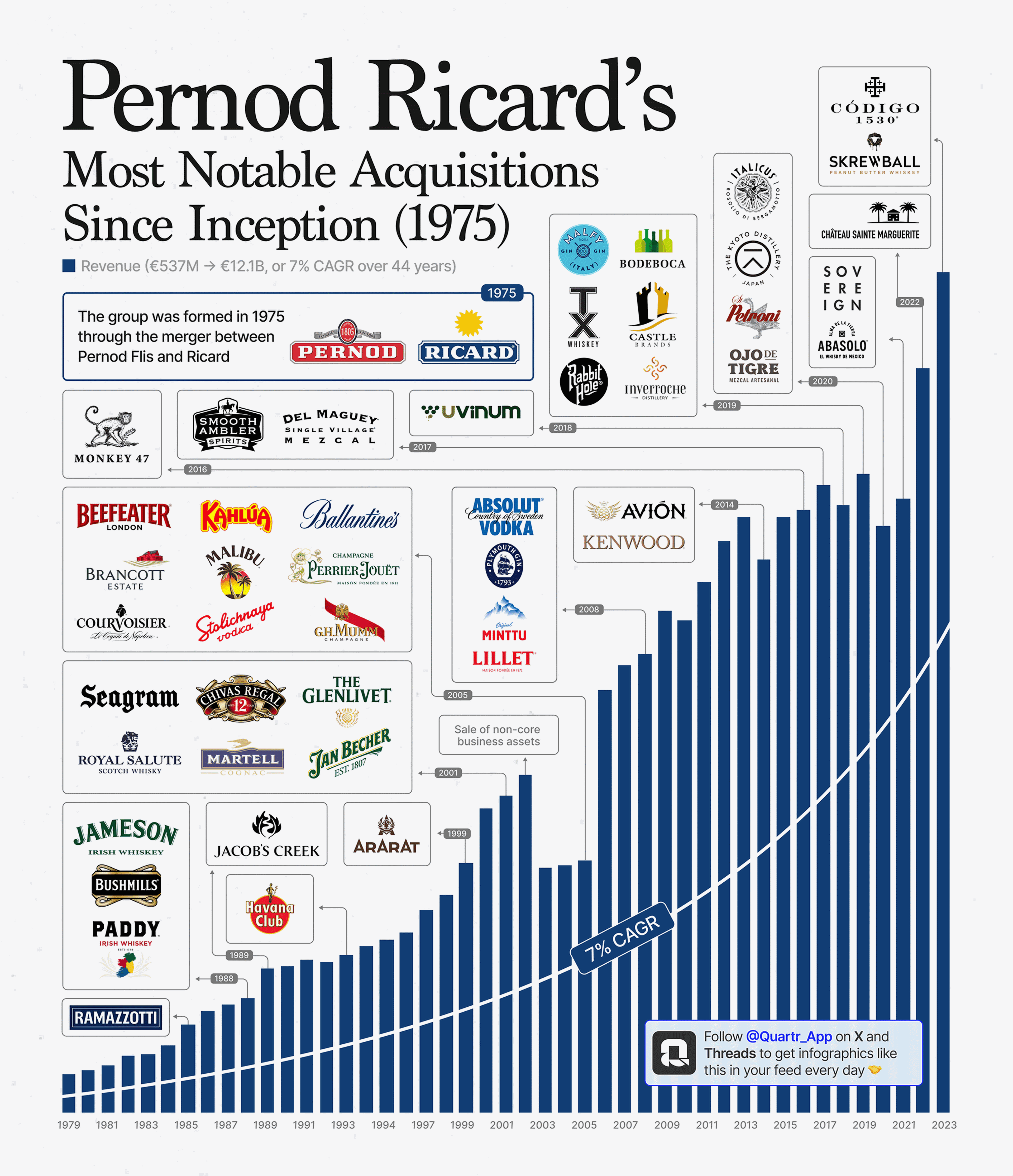 Infograph with chart over Pernod Ricard's acquisitions between 1975 - 2023