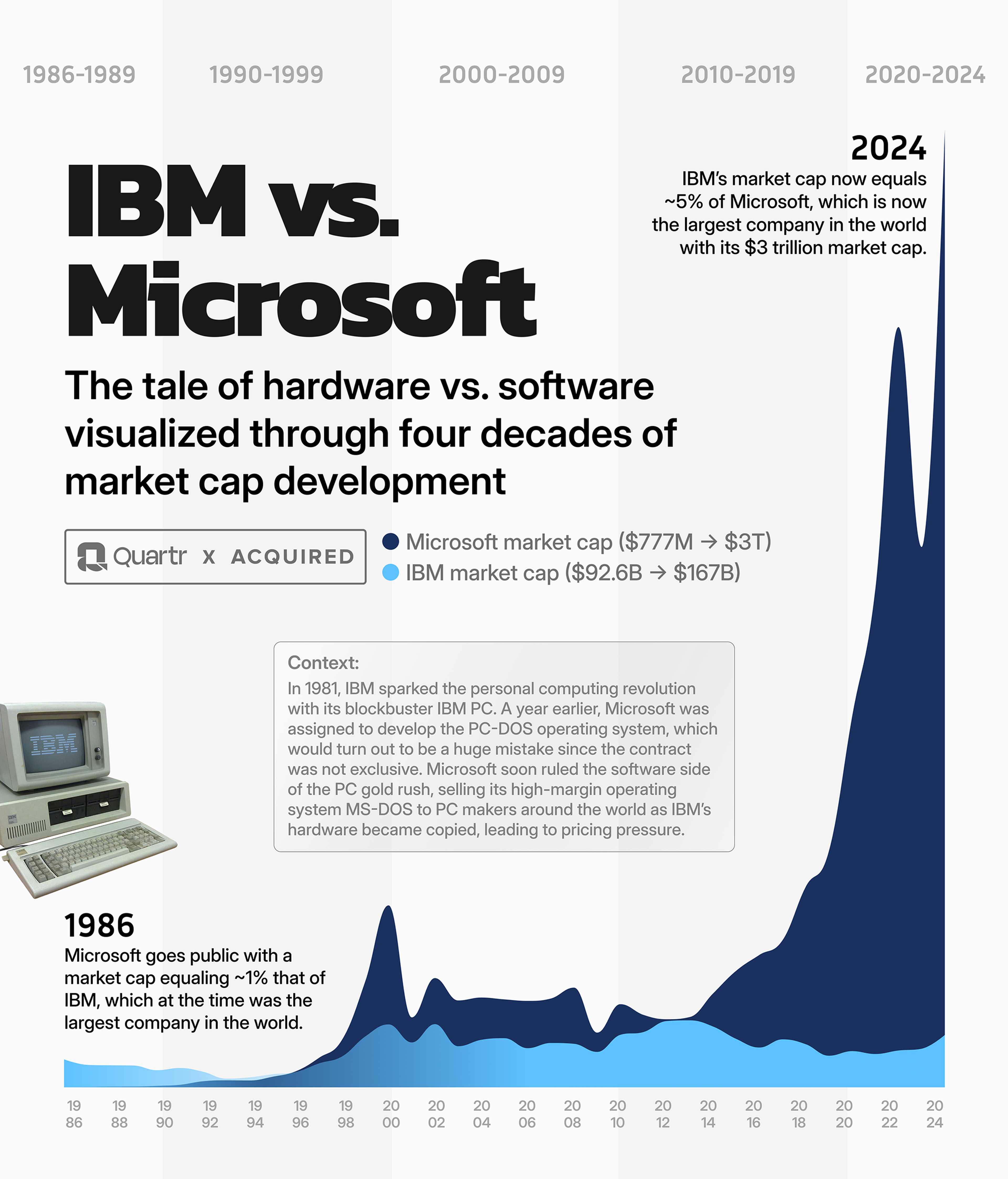 IBM vs Microsoft – Market cap comparison 1986-2024