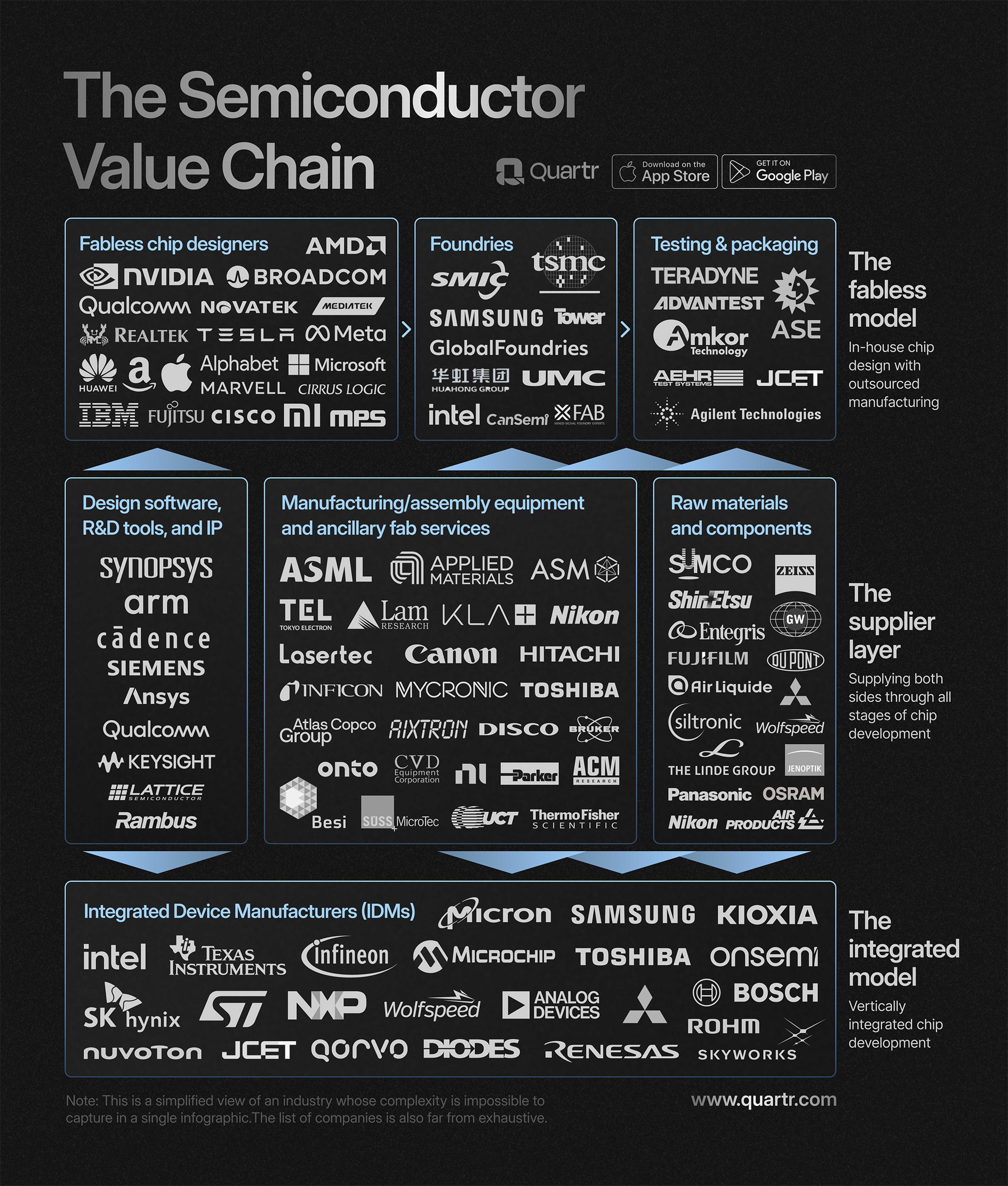 Infograph and flow-chart illustrating the semiconductor value chain
