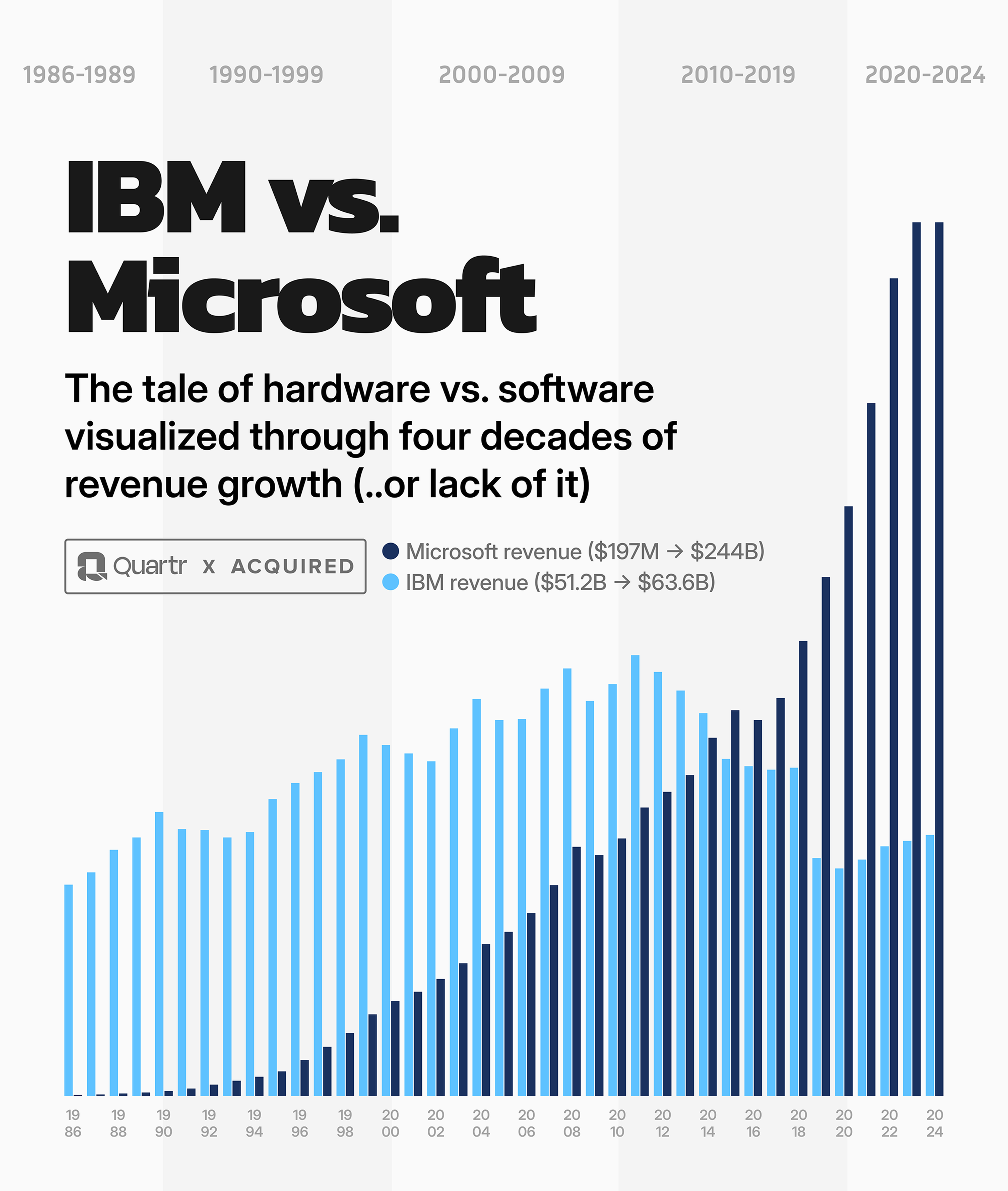 IBM vs Microsoft – the tale of hardware vs software