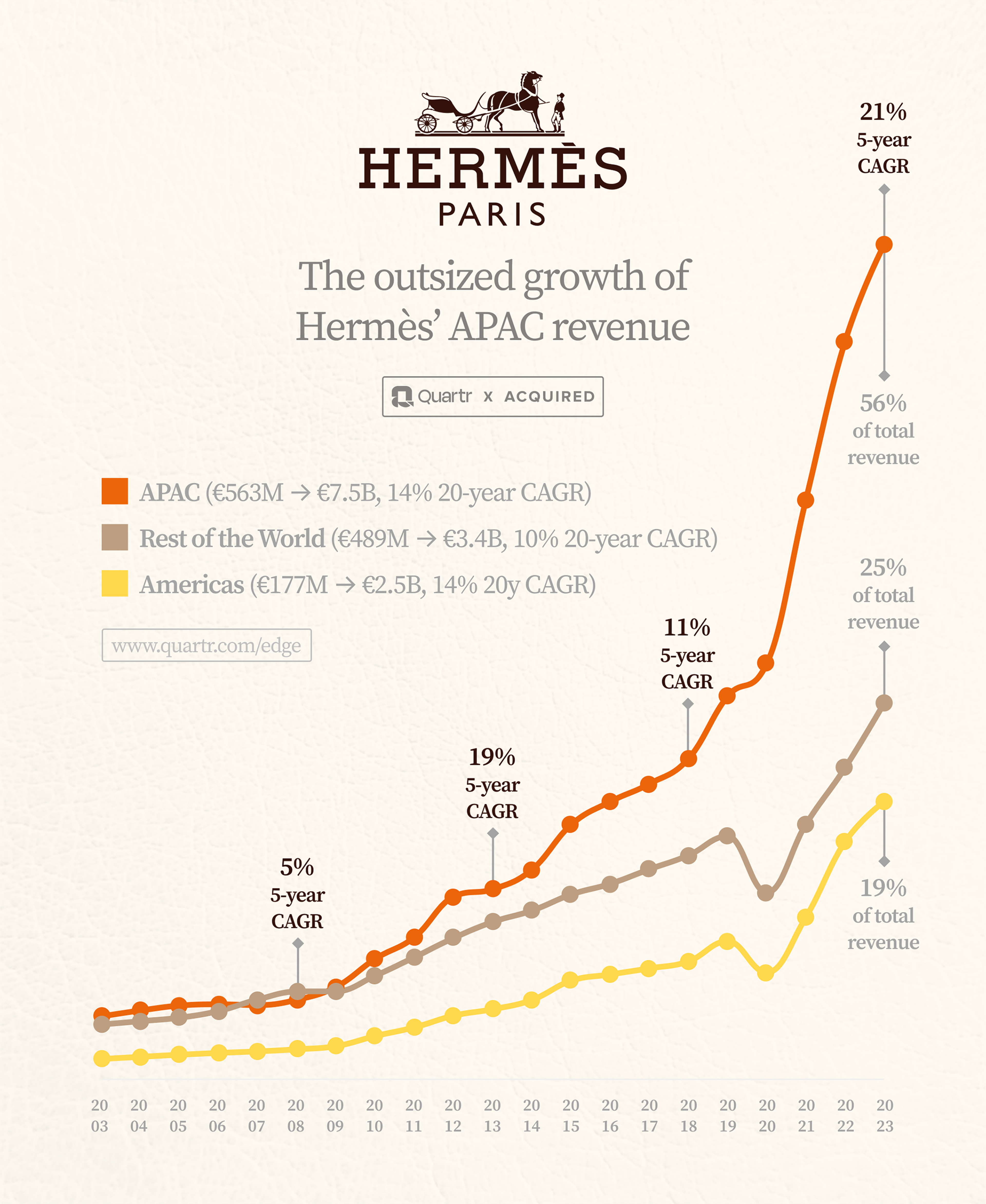 Infograph illustrating Hermès outsized APAC revenue growth