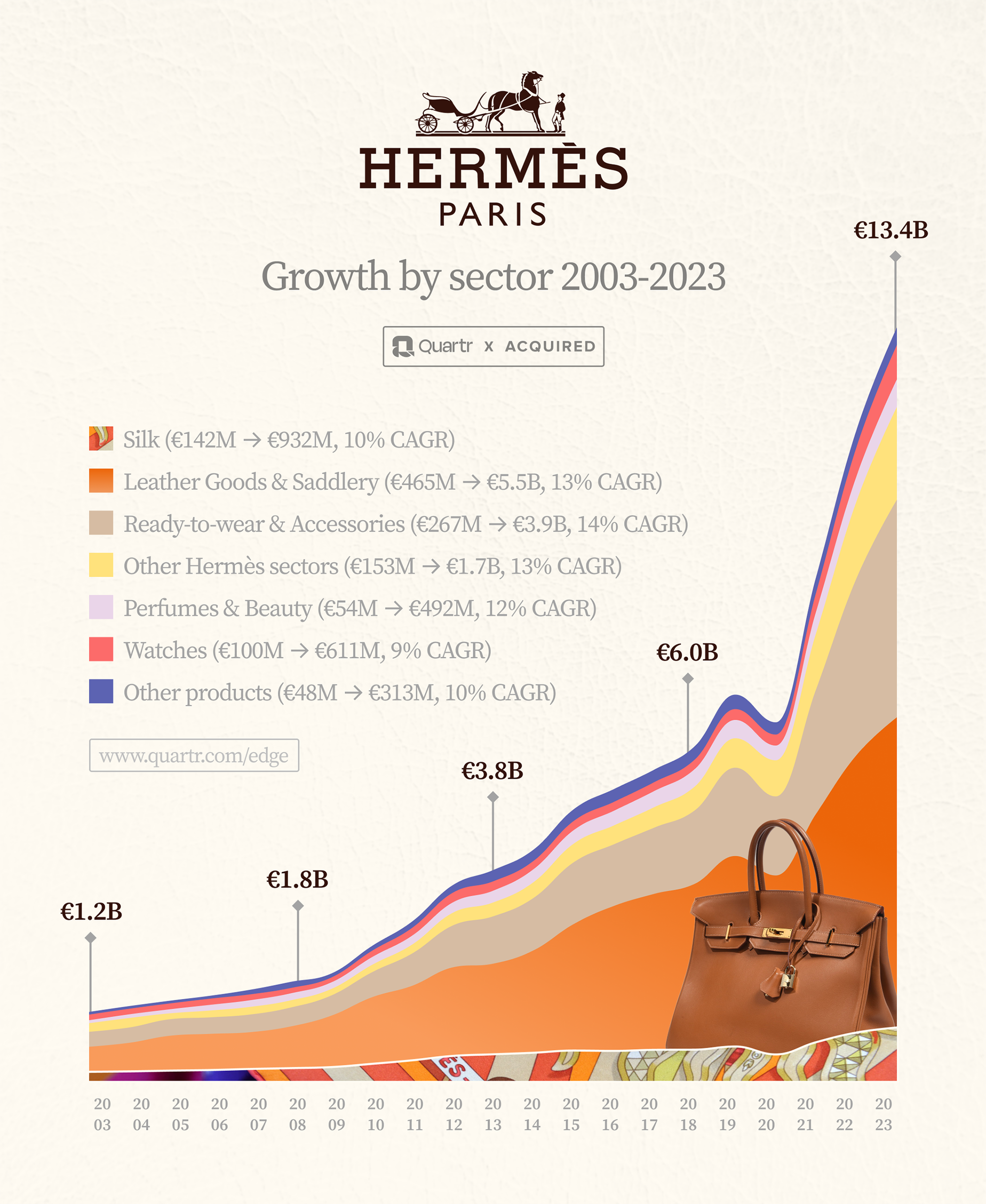 Infograph illustrating Hermés growth by sector since 2003