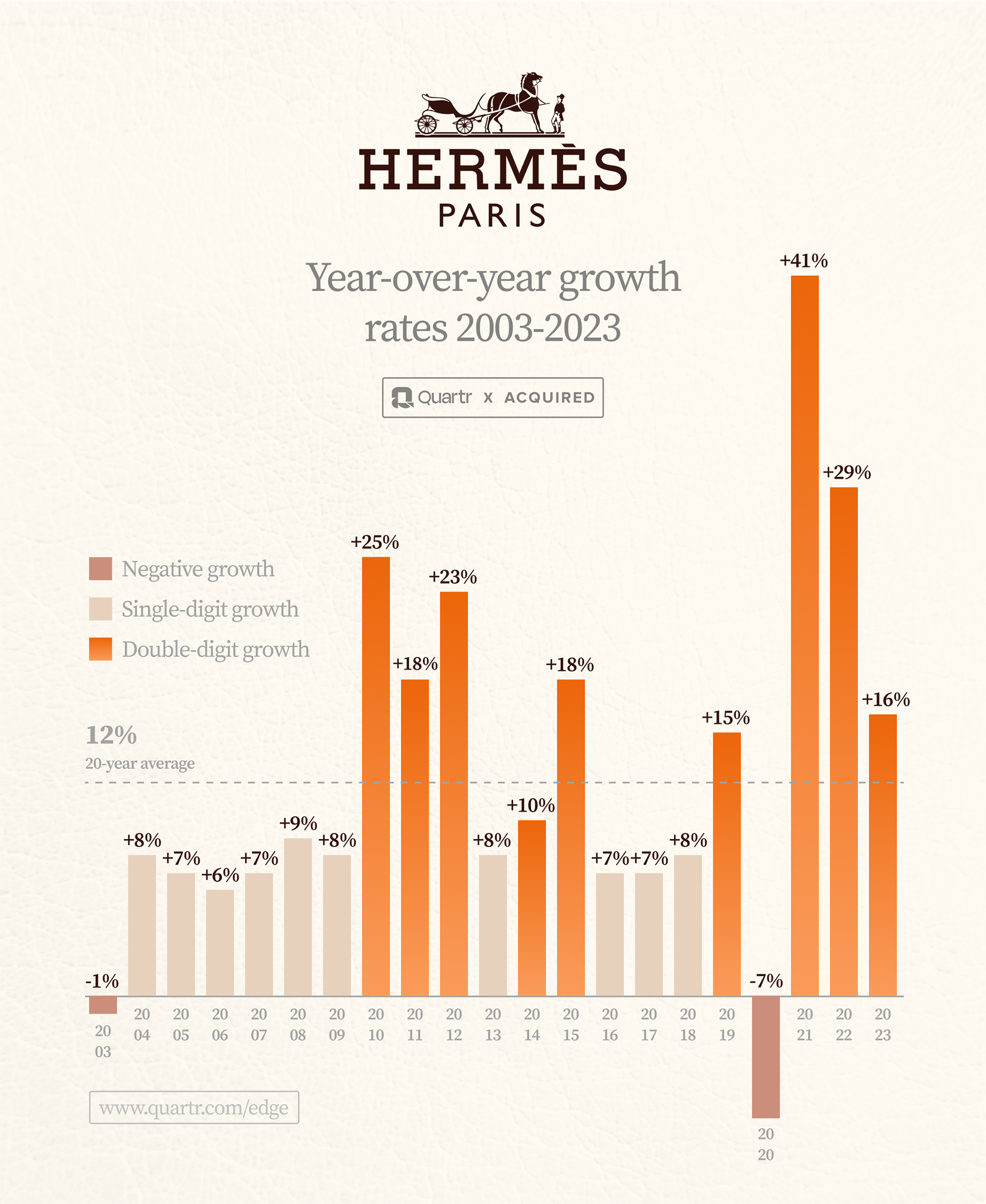 Infograph illustrating Hermès annual growth rate between 2003-2023