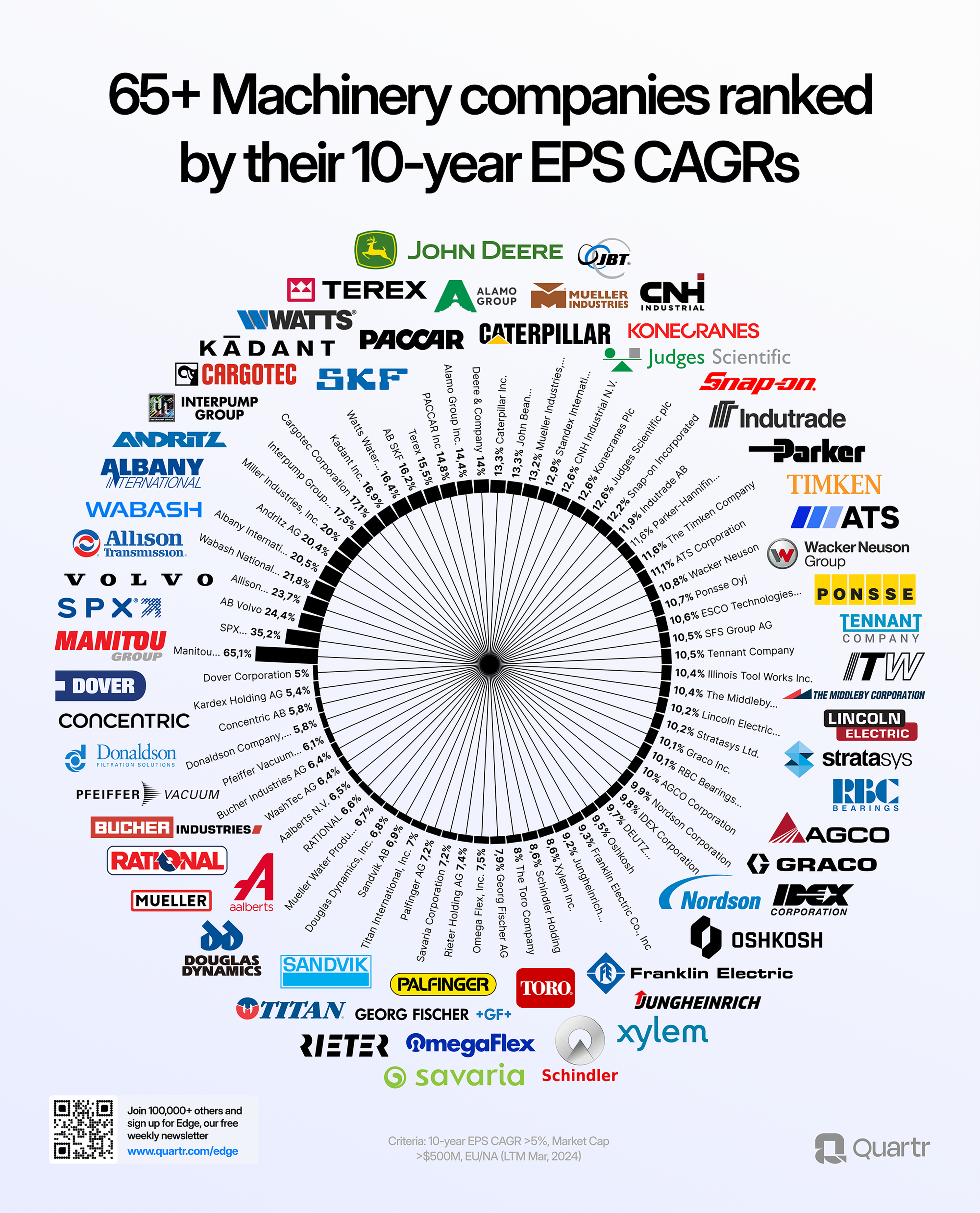 65+ machinery companies ranked by their 10-year EPS CAGRs