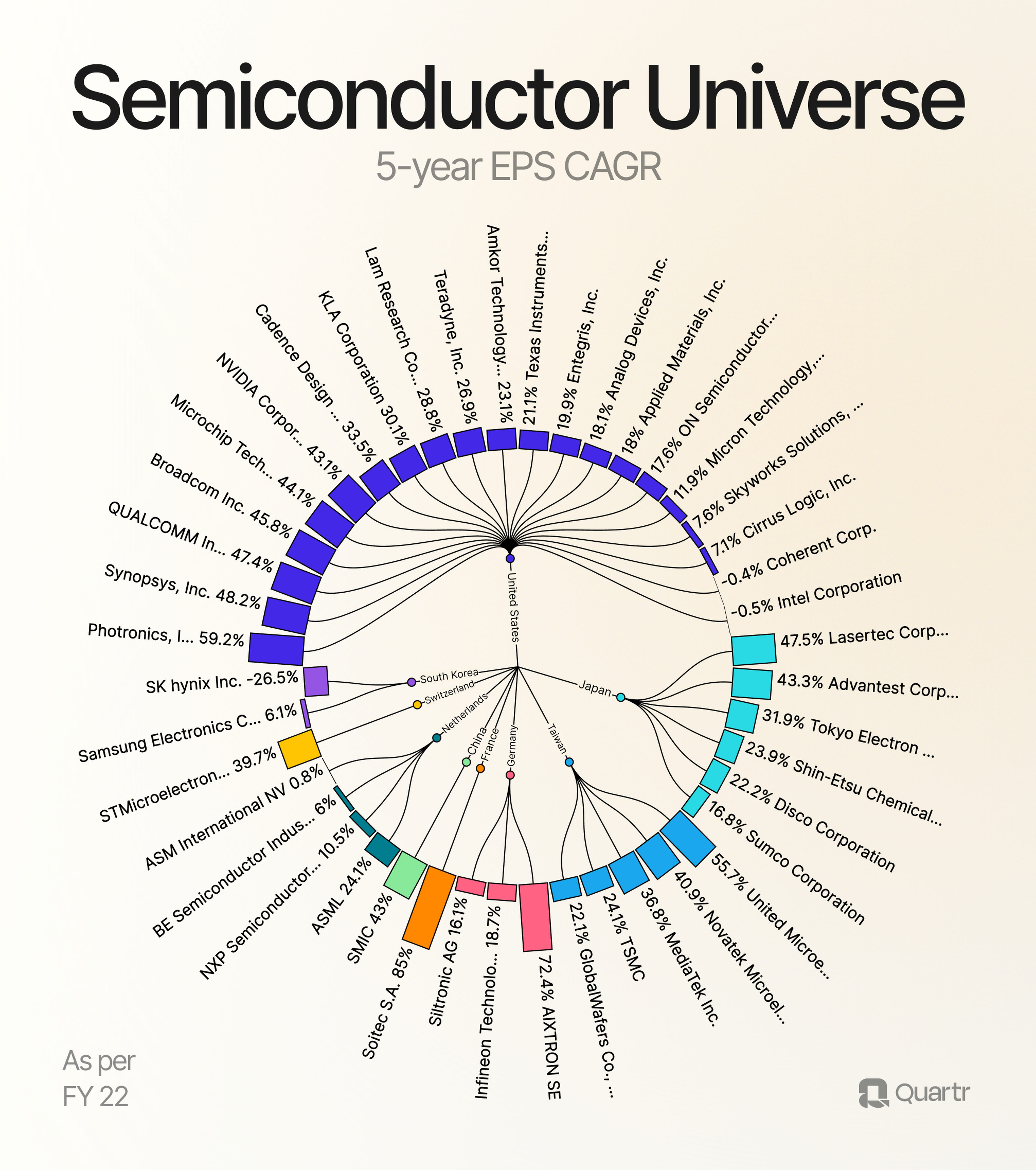 Semiconductor Universe - 5-year EPS CAGR