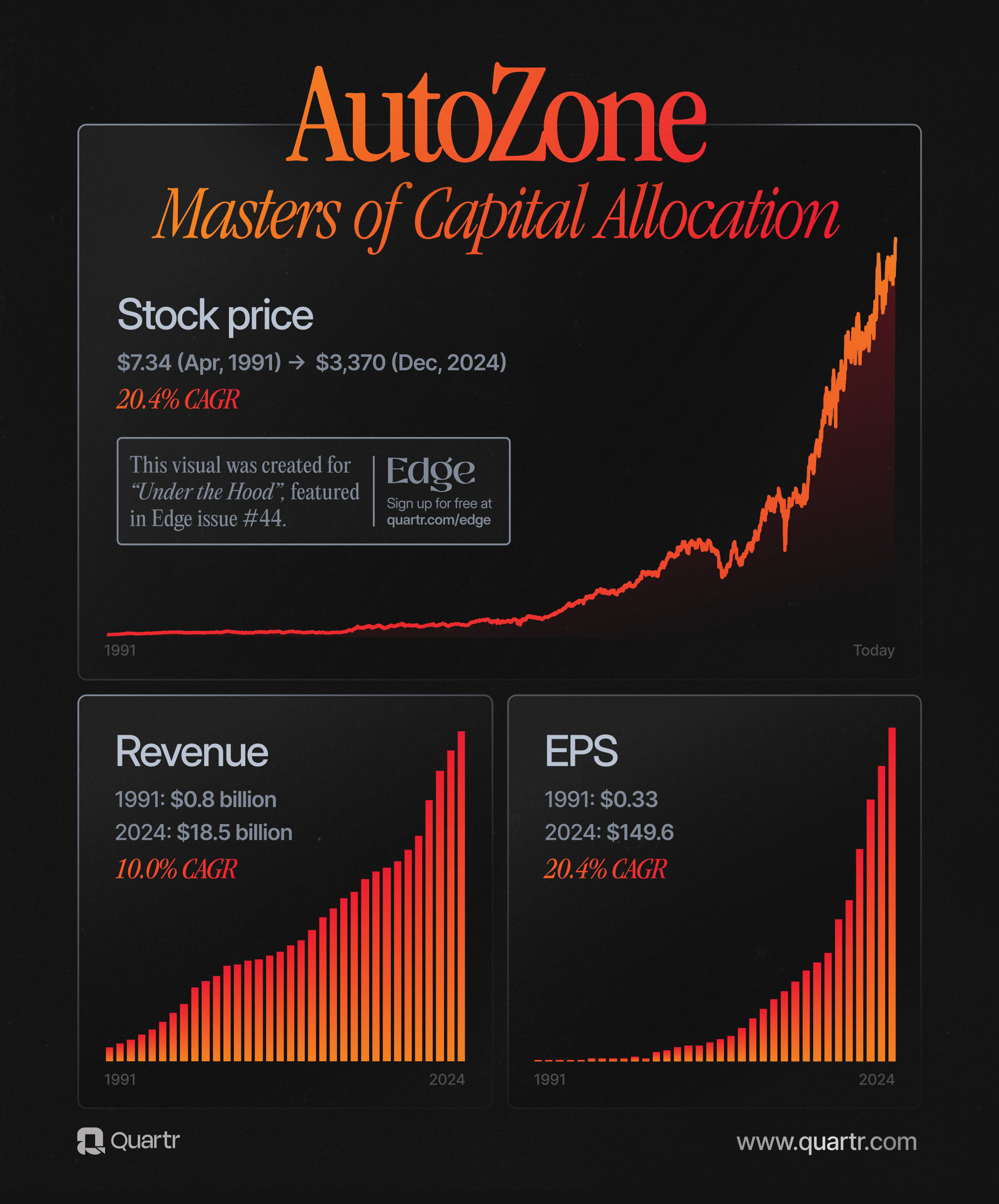 AutoZone's stock price, revenue, and EPS-growth since 1991.