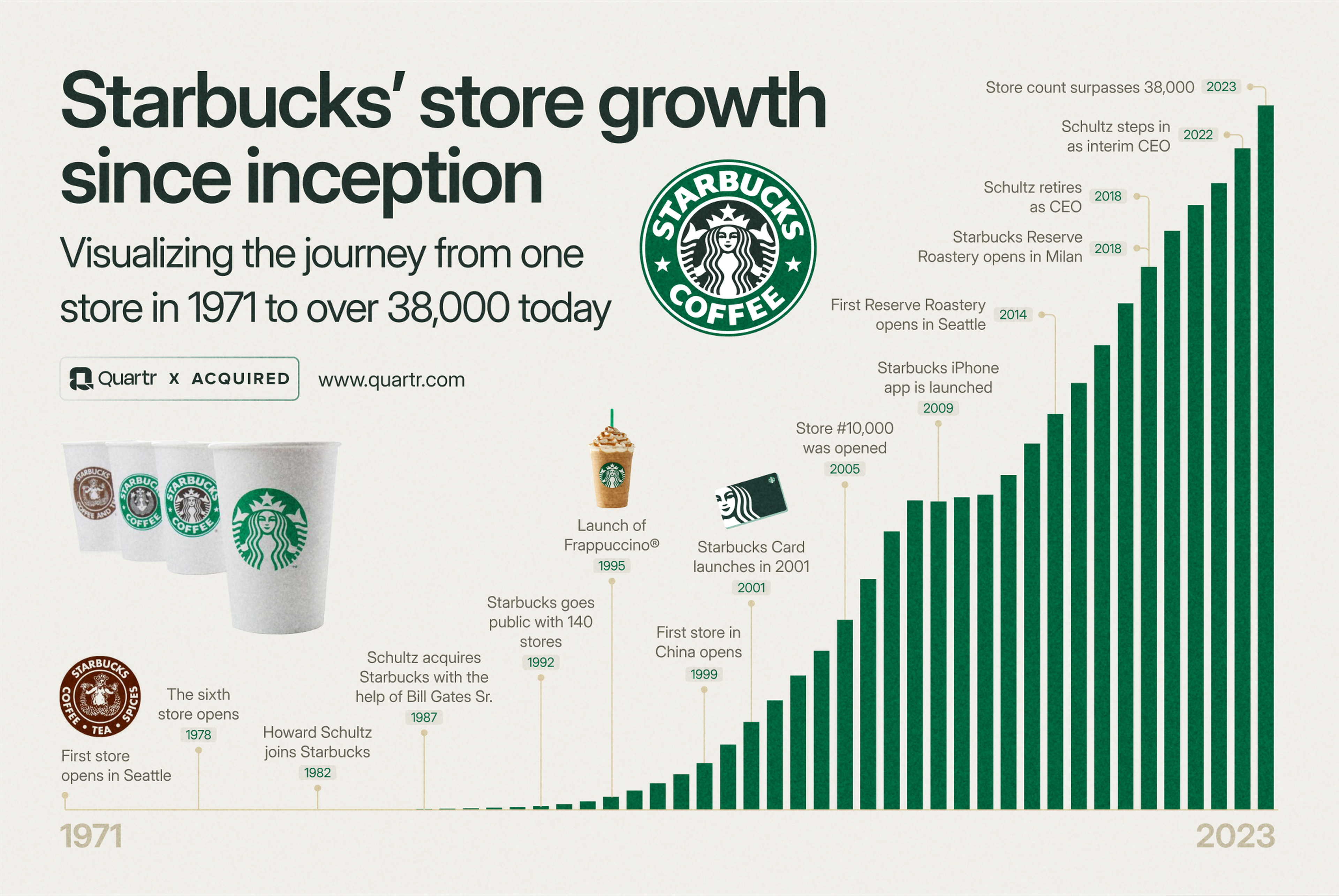 Starbucks' store growth since inception