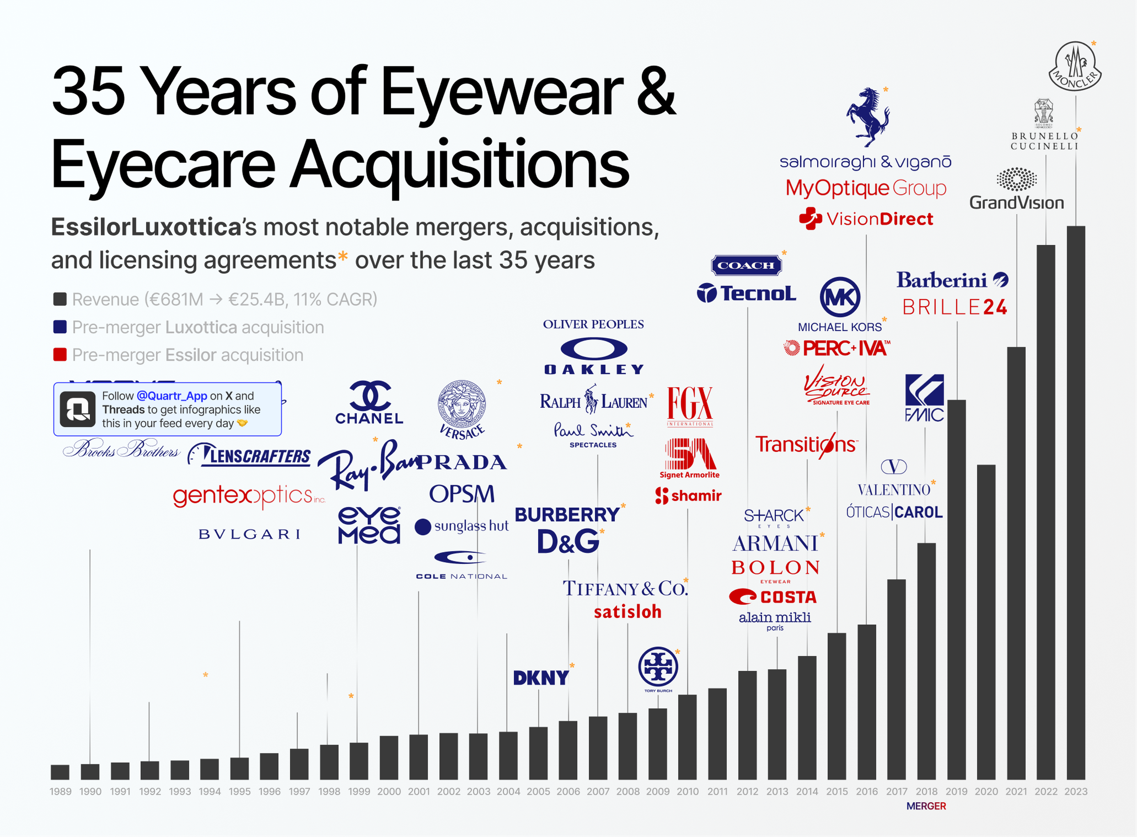 EssilorLuxottica M&A History