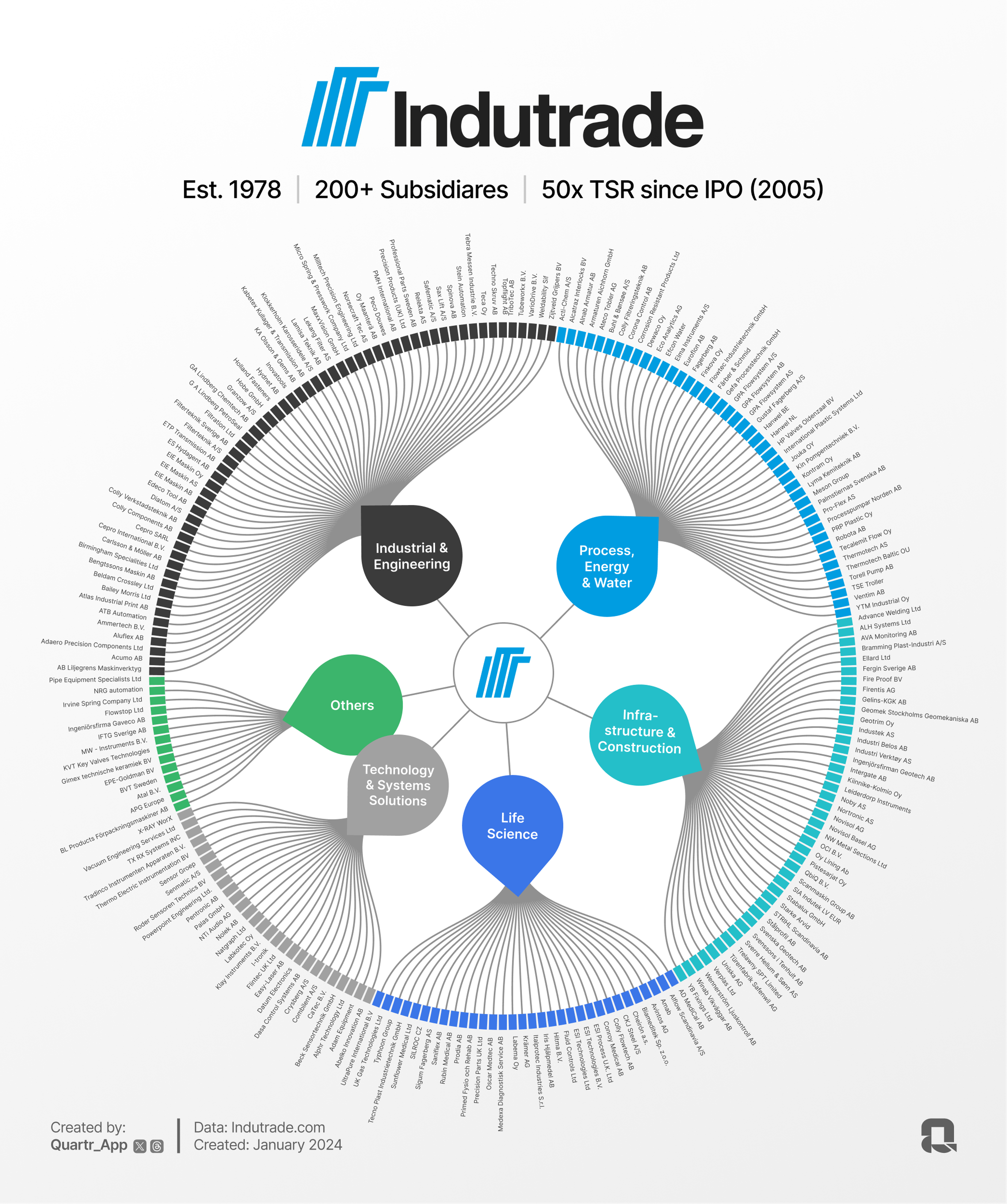 INDUTRADE companies visualized