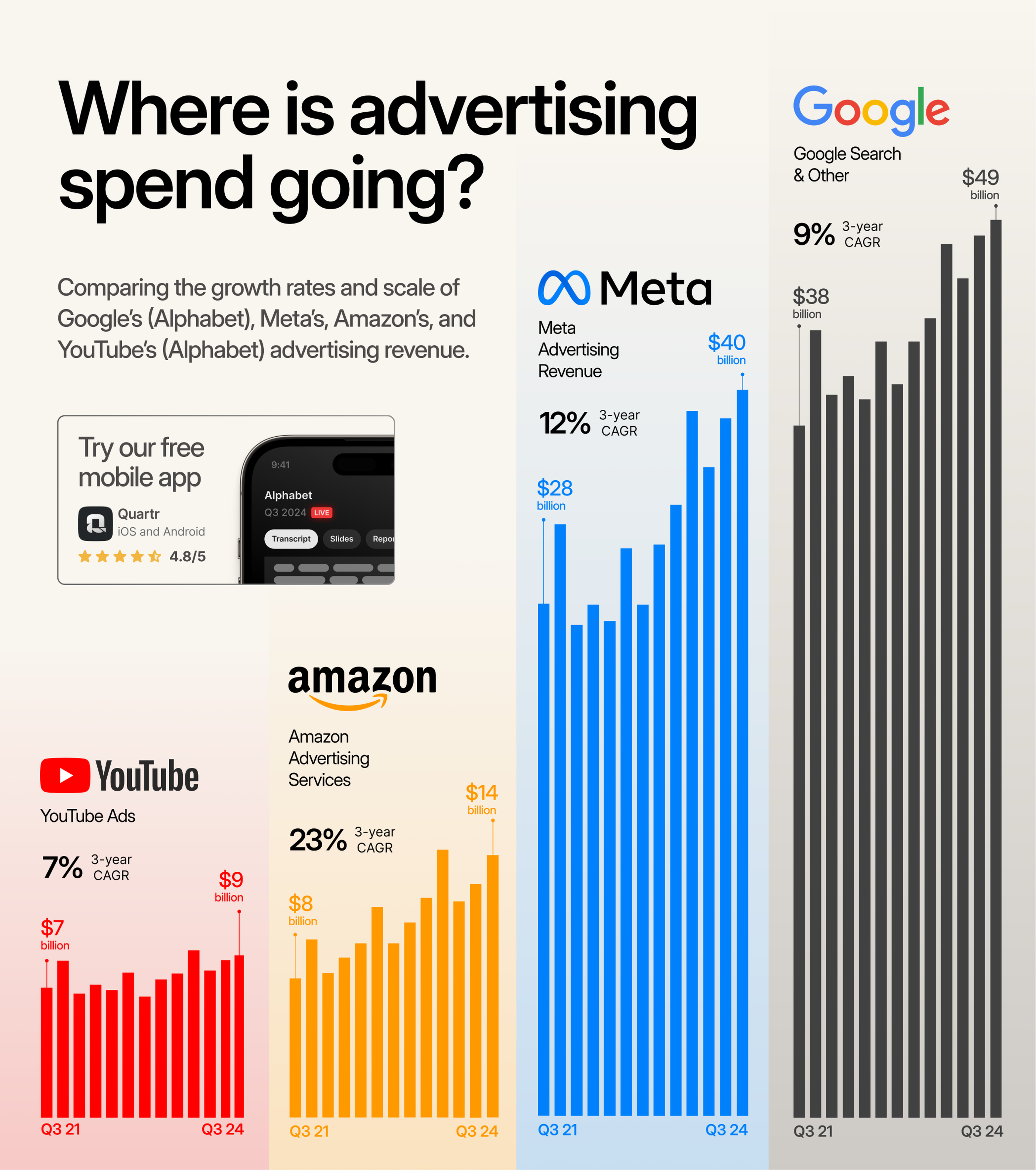 Advertising spend in Q3 2024 on Youtube, Amazon, Meta, and Google