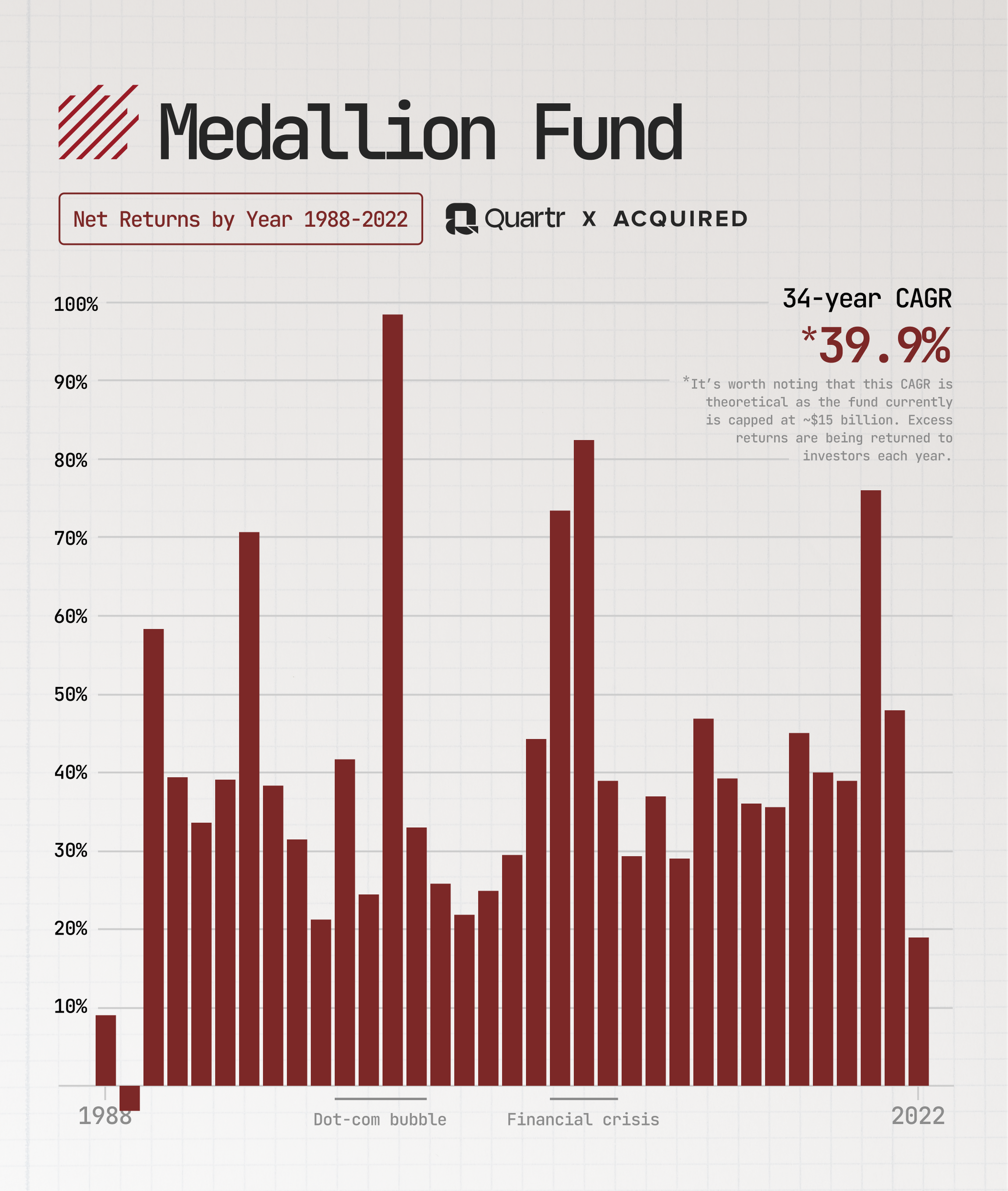 The Medallion Fund: Net Returns by Year 1988-2022