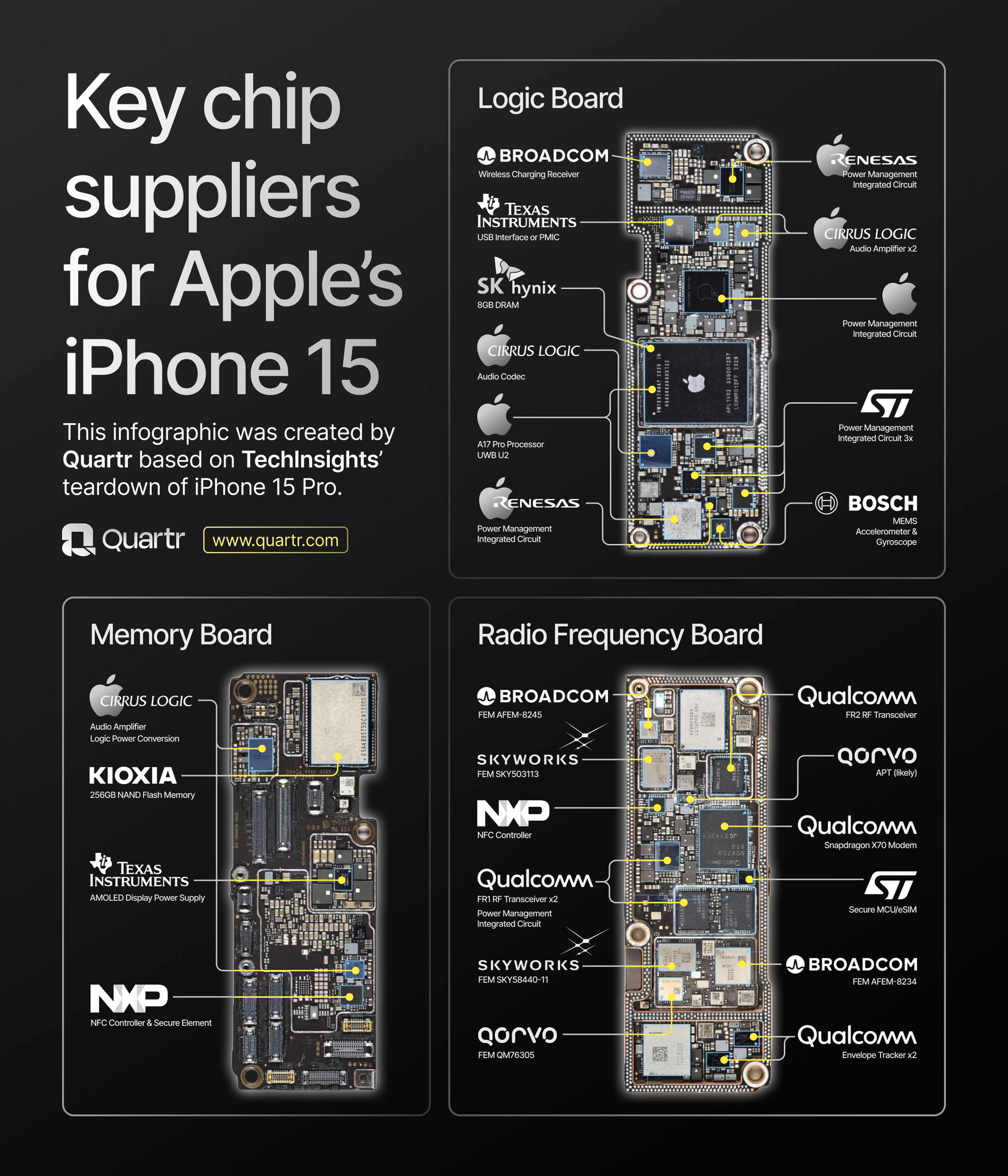 Infograph visualizing the key chip suppliers for Apple's iPhone 15.