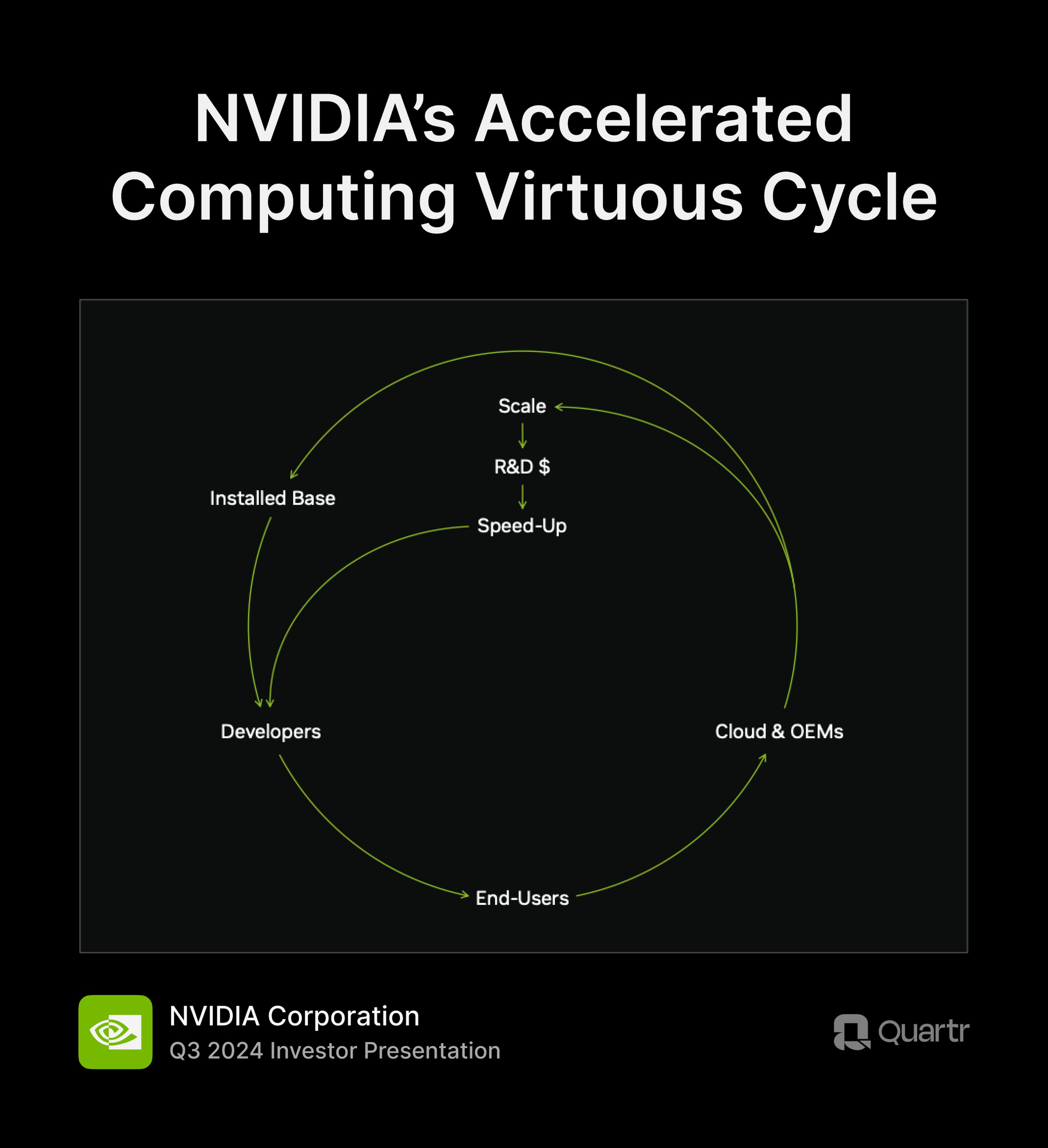 NVIDIA's accelerated computing virtuous cycle