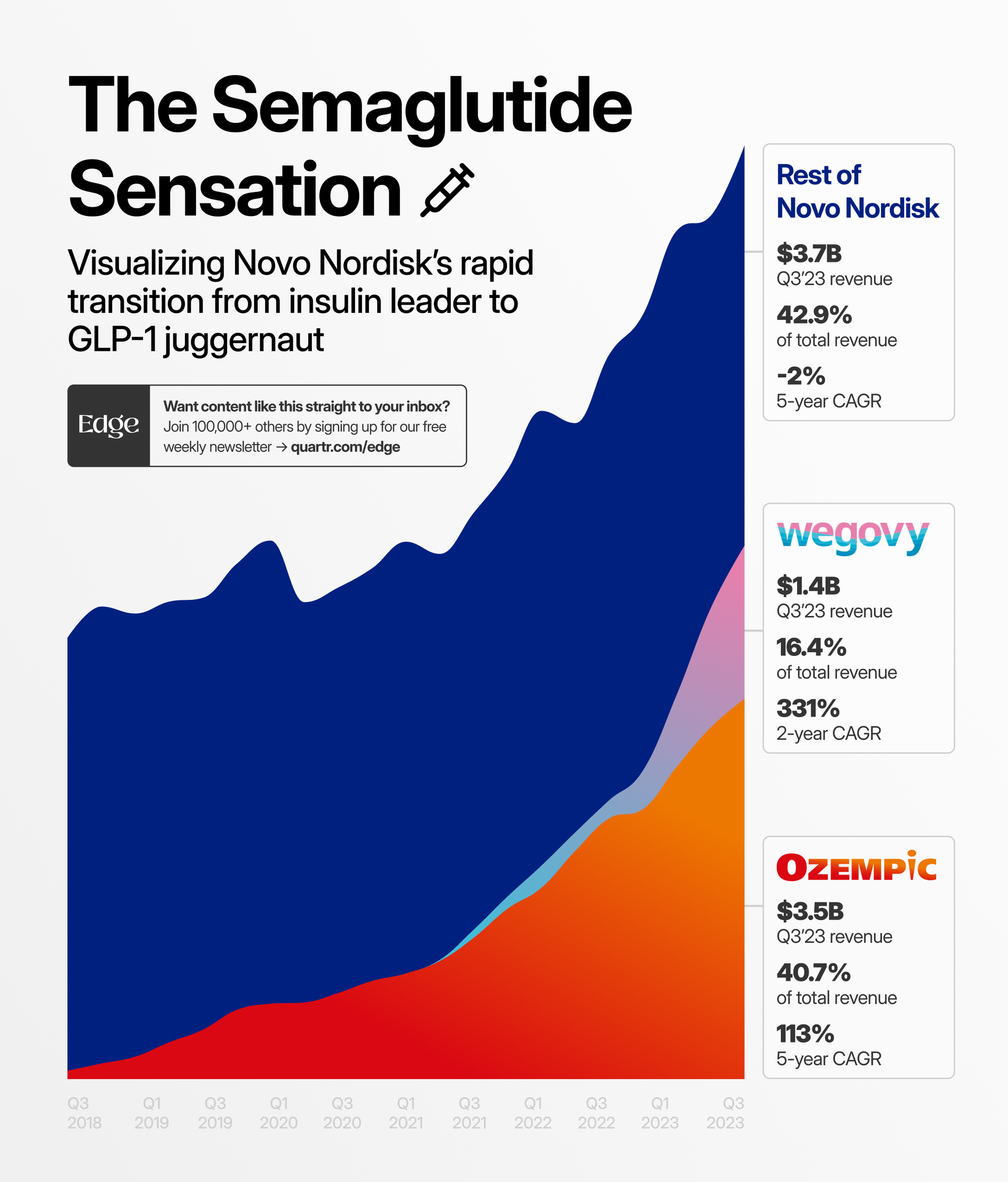 Infograph showing Novo Nordisk's business transition