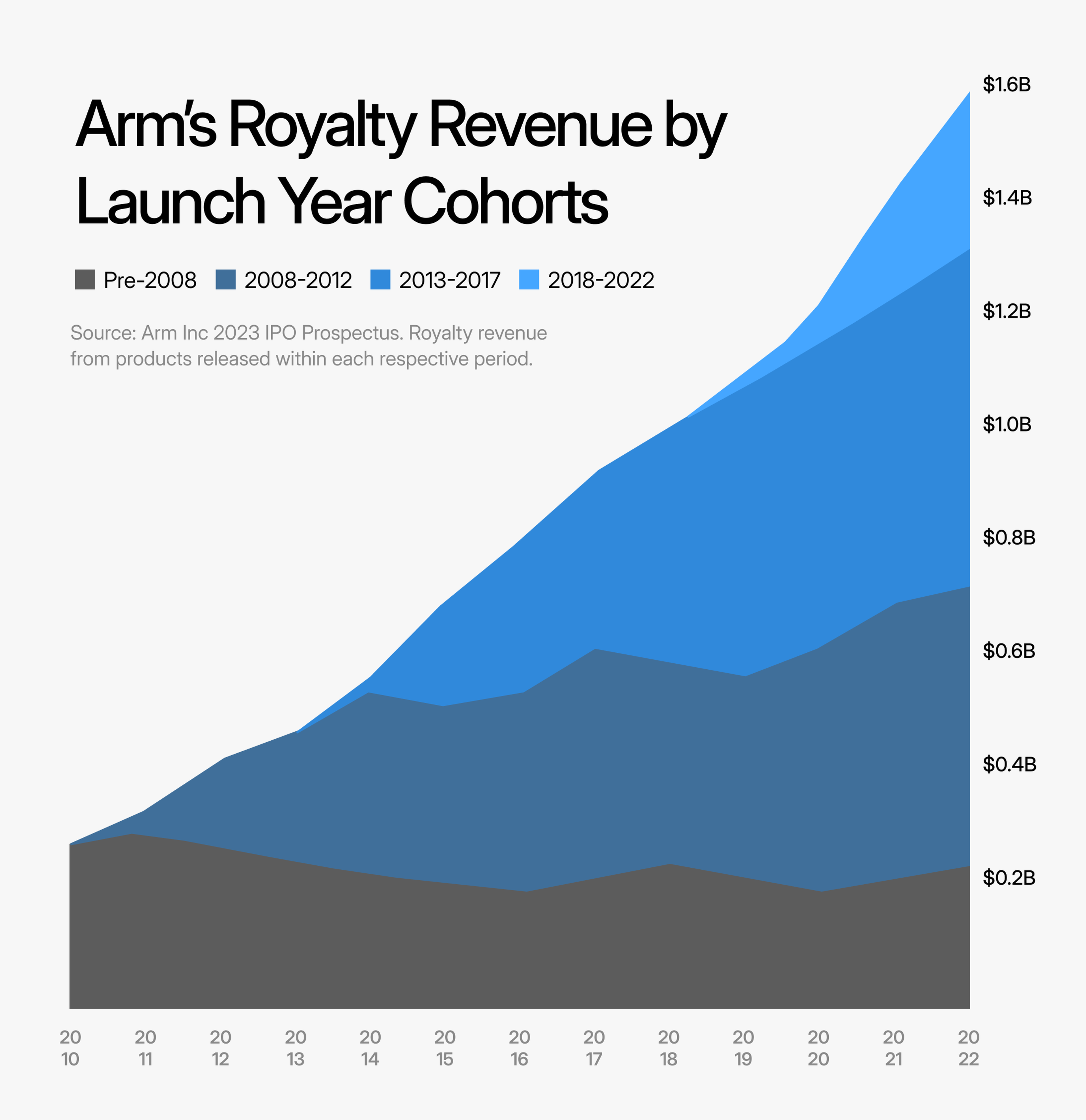 Arm's Royalty Revenue by Launch Year Cohorts