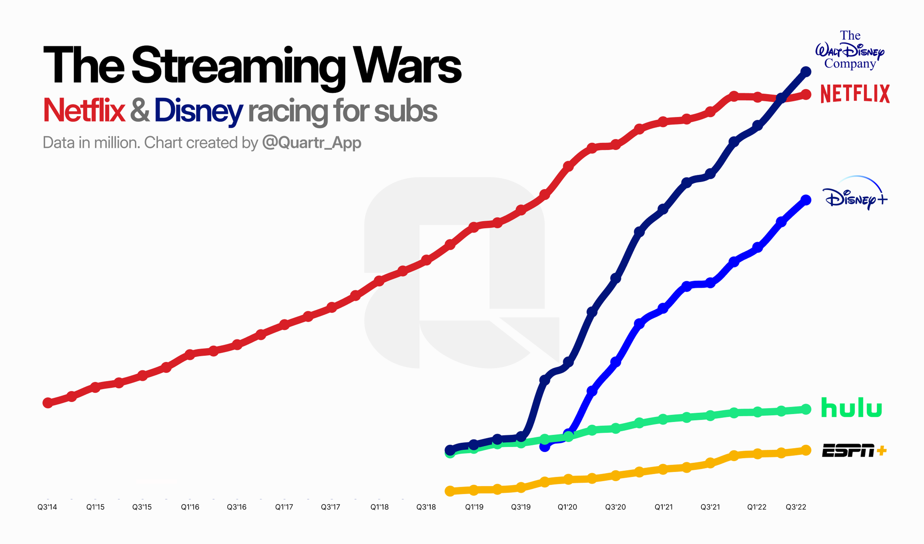 Netflix vs Disney: The Streaming Wars. Racing for subscribers